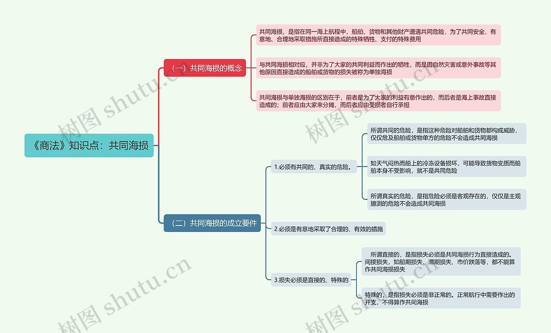 《商法》知识点：共同海损思维导图_编号t7227511-TreeMind树图