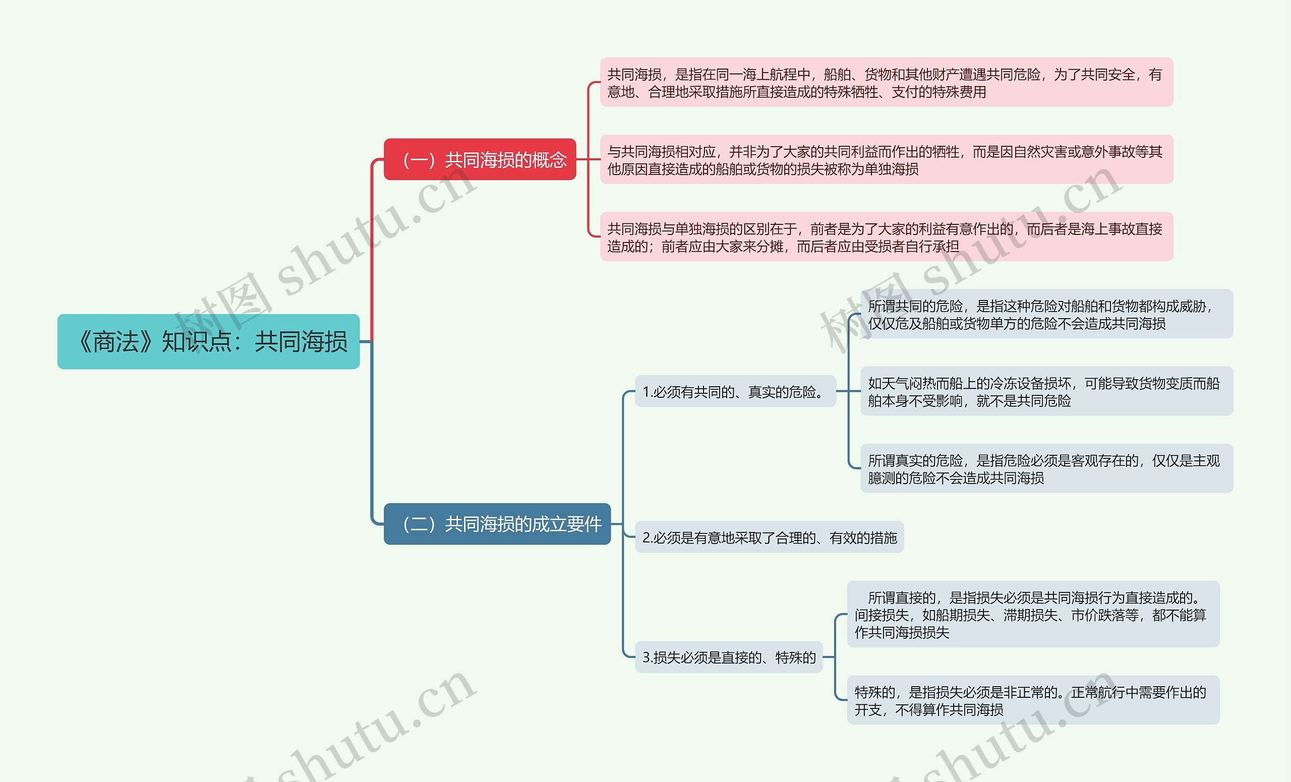 《商法》知识点：共同海损