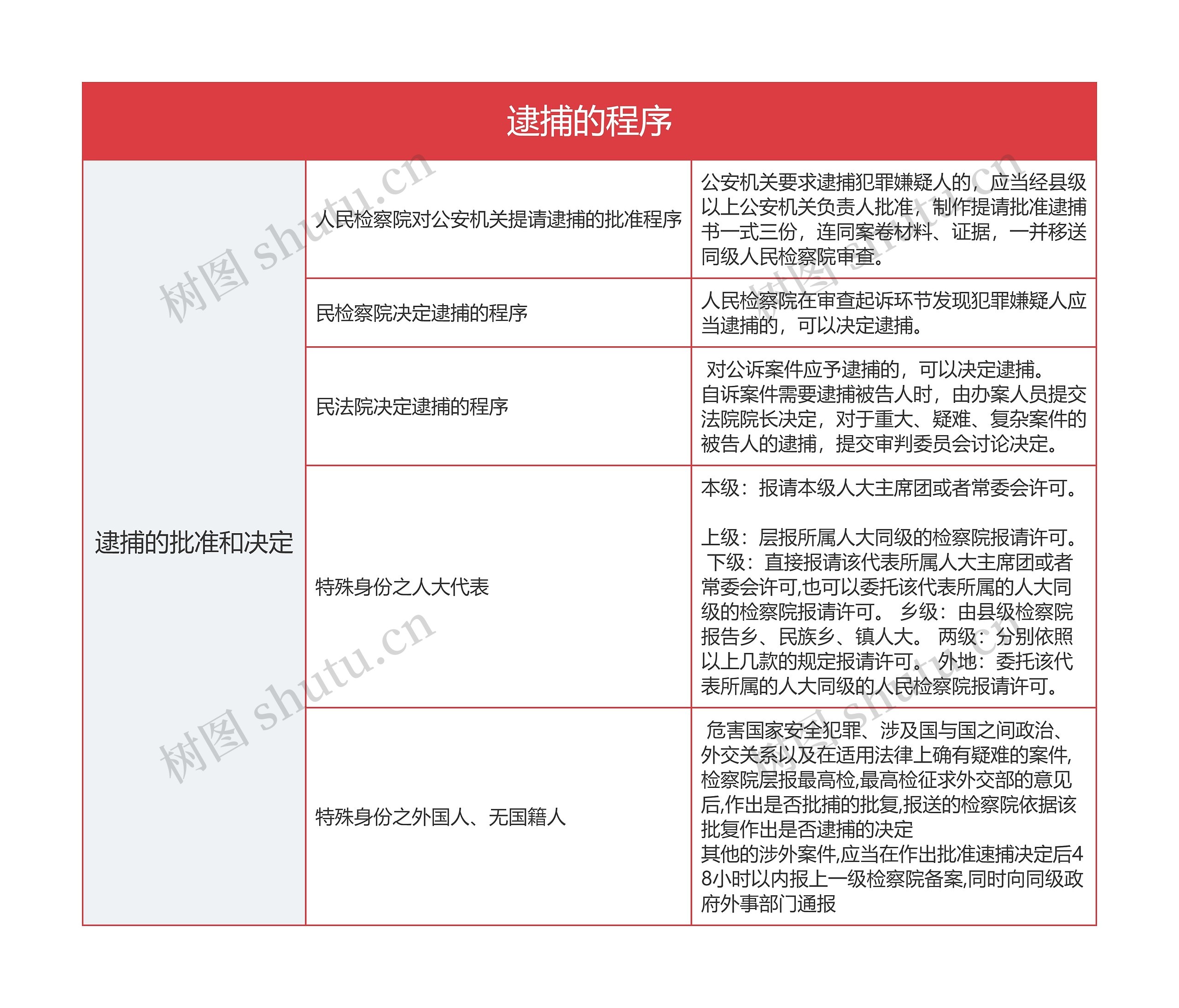 逮捕的程序的思维导图