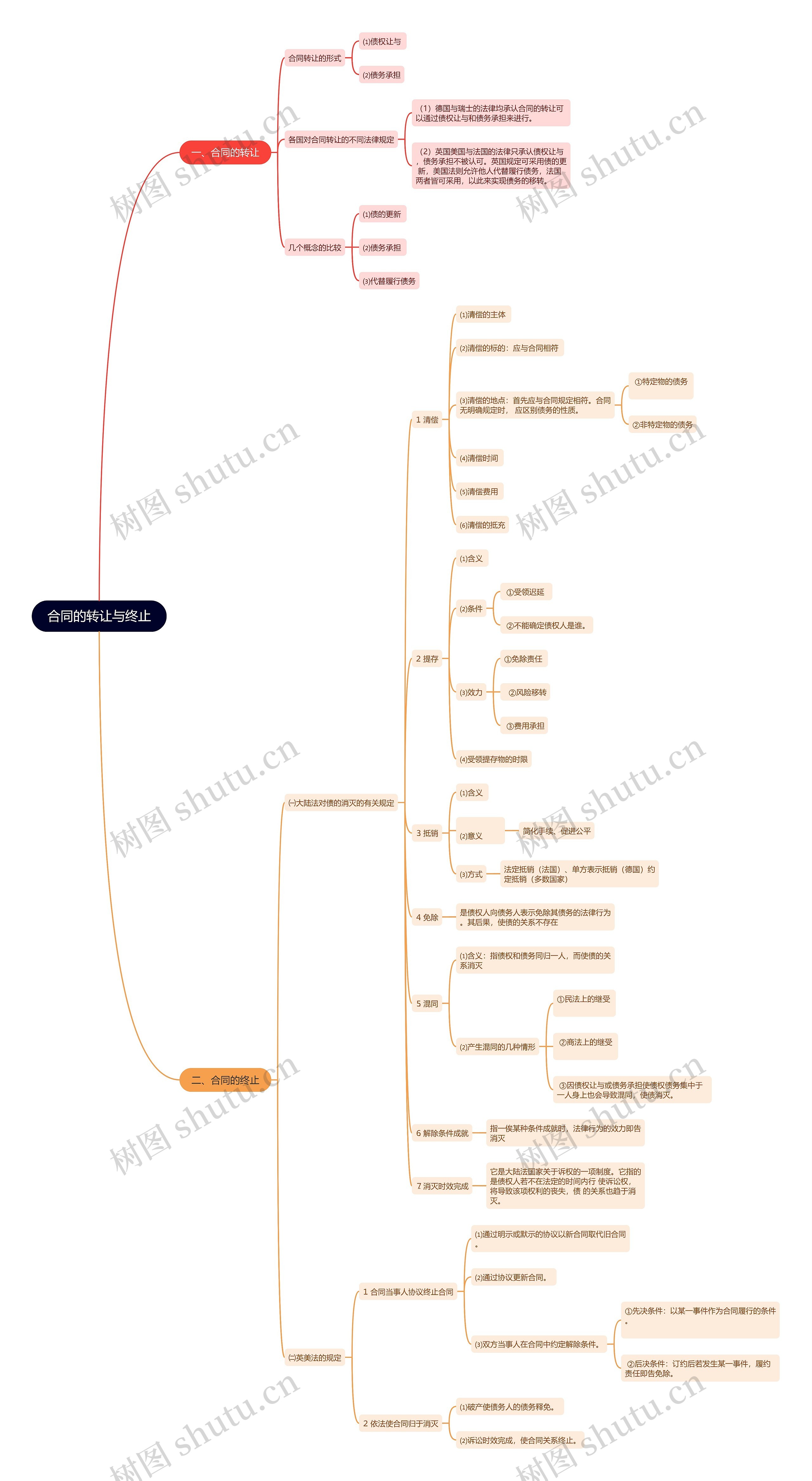 合同的转让与终止思维导图