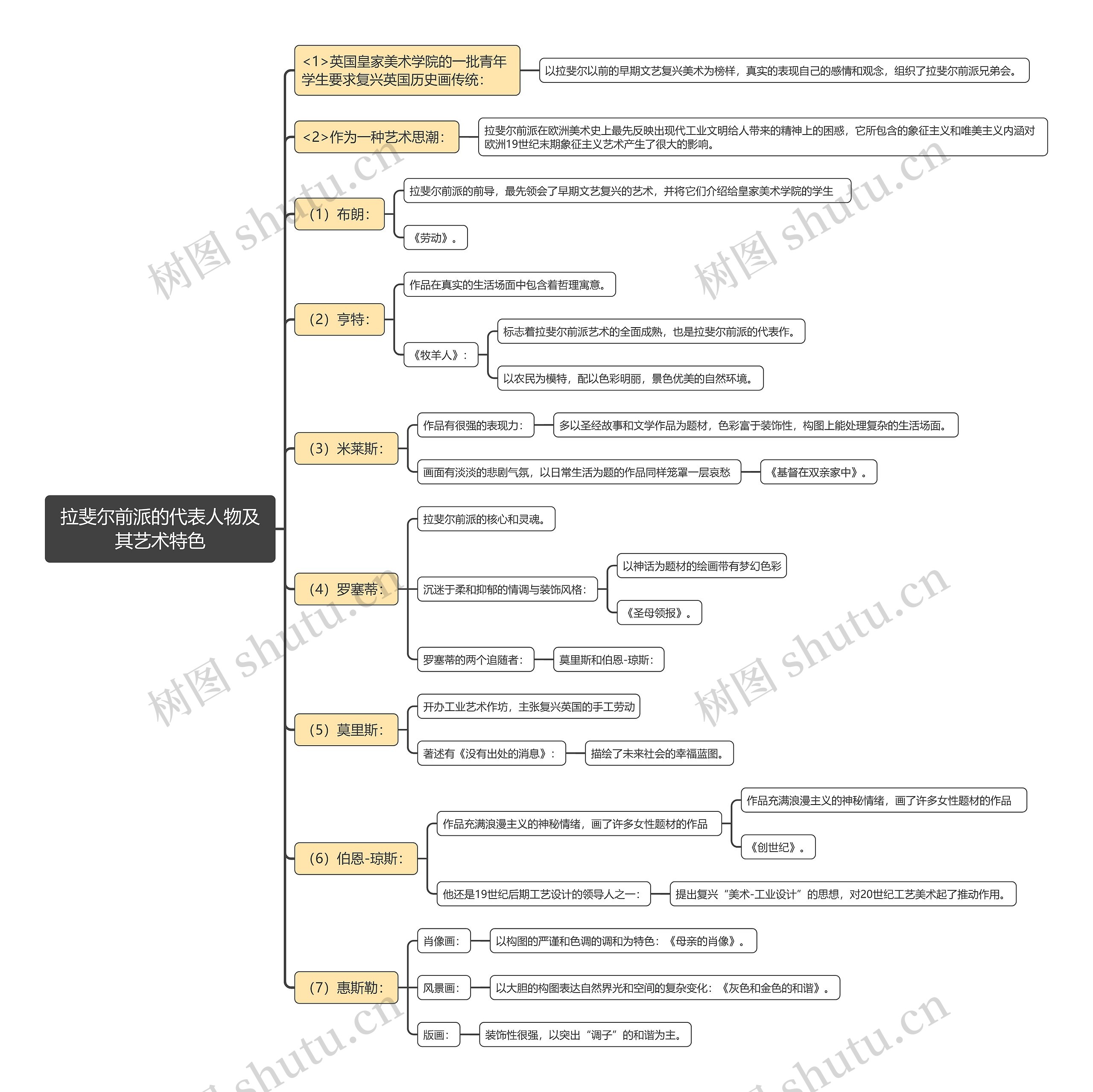 拉斐尔前派的代表人物及其艺术特色思维导图