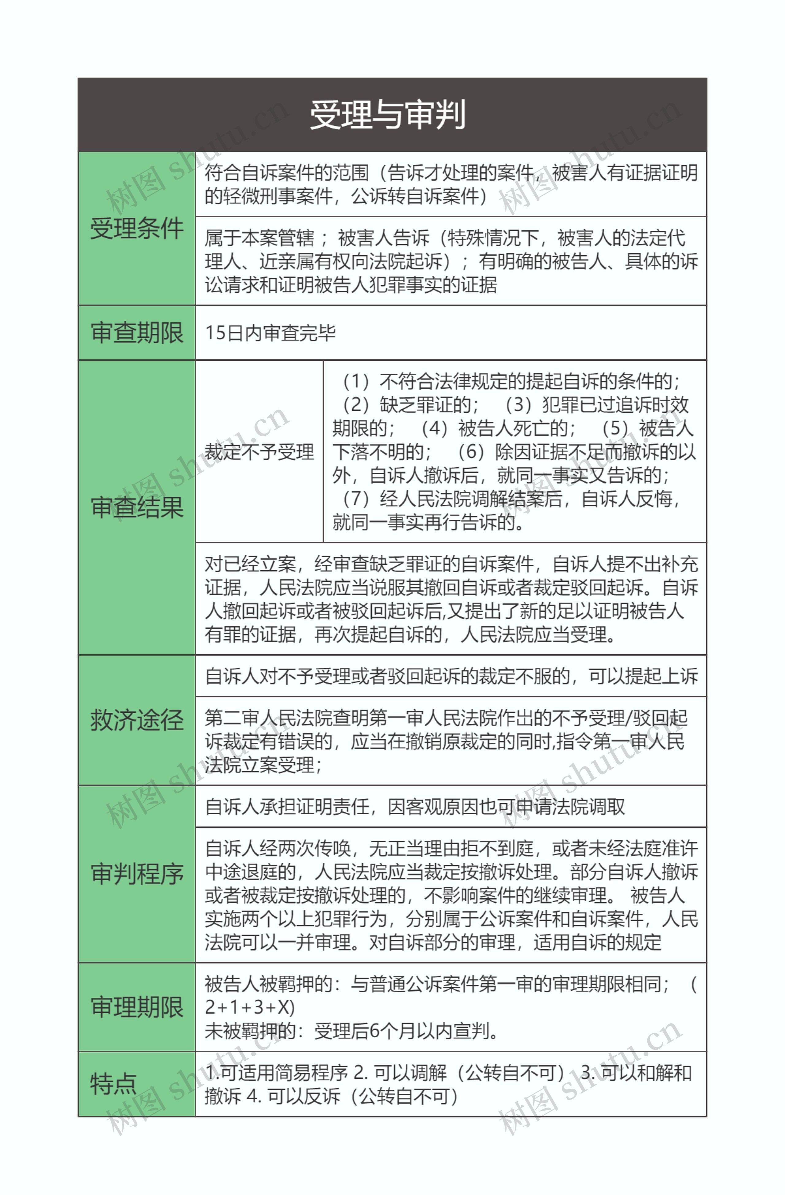 刑事诉讼法 受理与审判思维导图高清图 刑事诉讼法 受理与审判思维导图