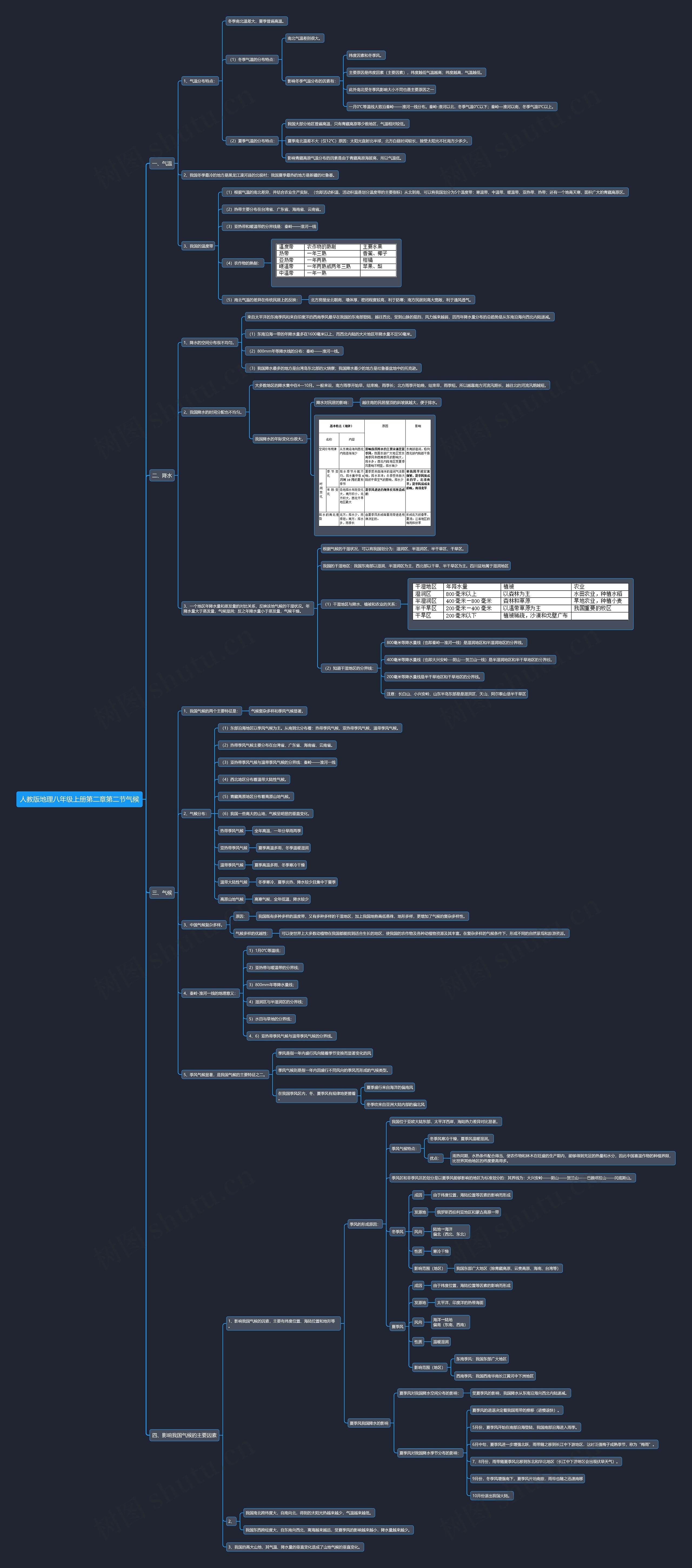 人教版地理八年级上册第二章第二节气候思维导图