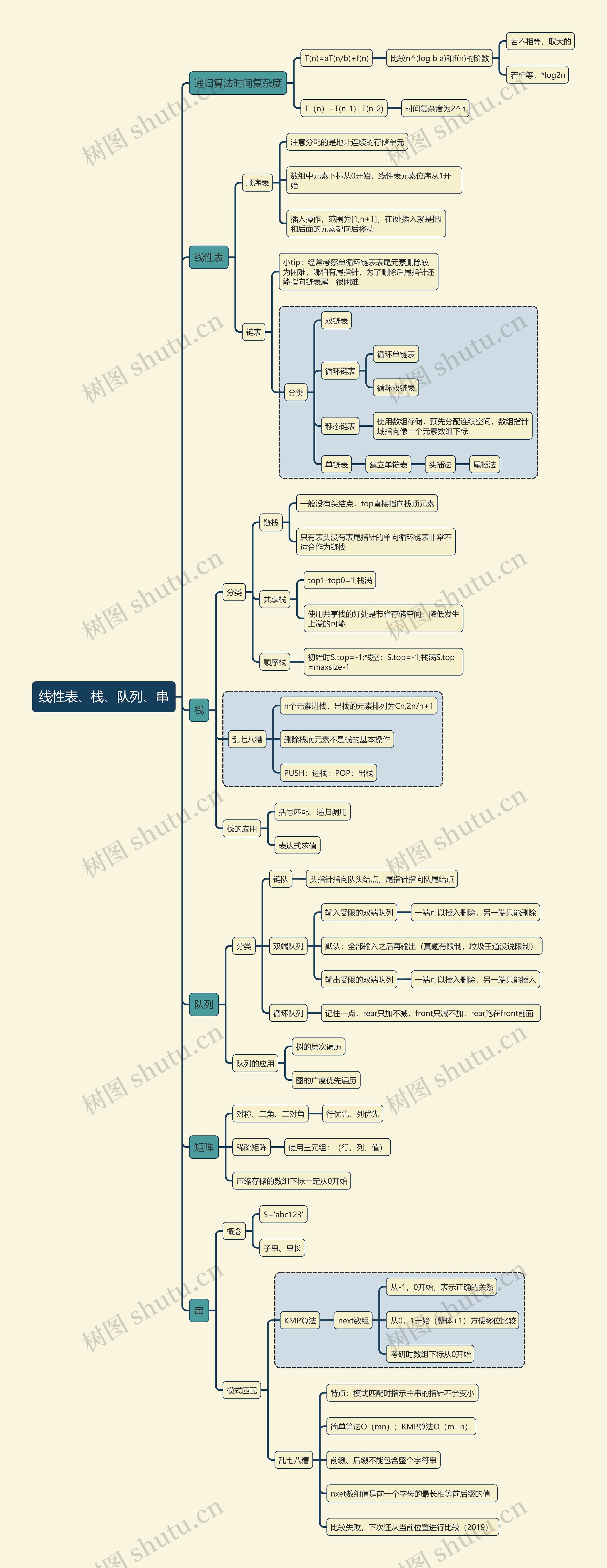 计算机考试知识线性表、栈、队列、串思维导图