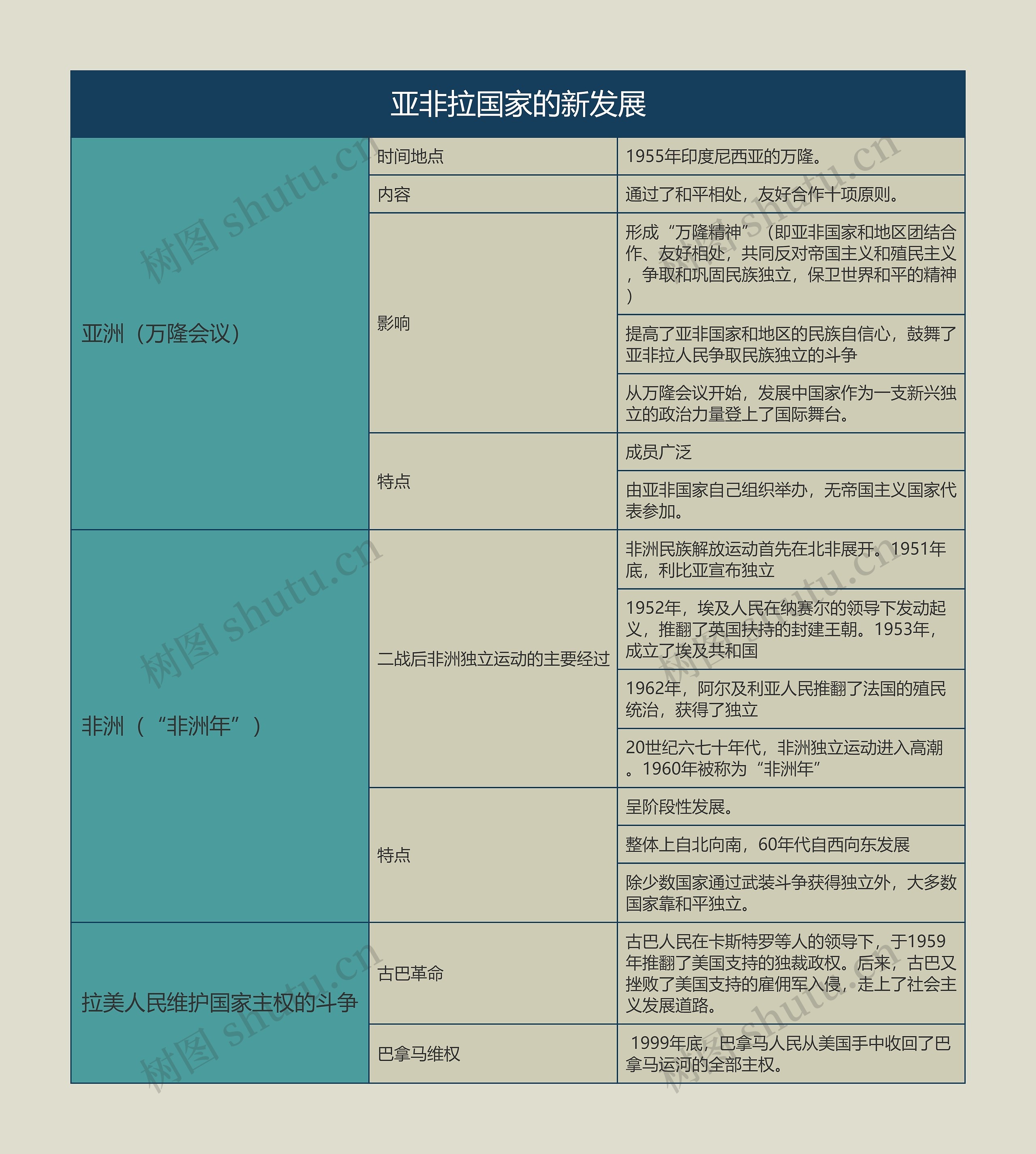 九年级历史下册亚非拉国家的新发展思维导图