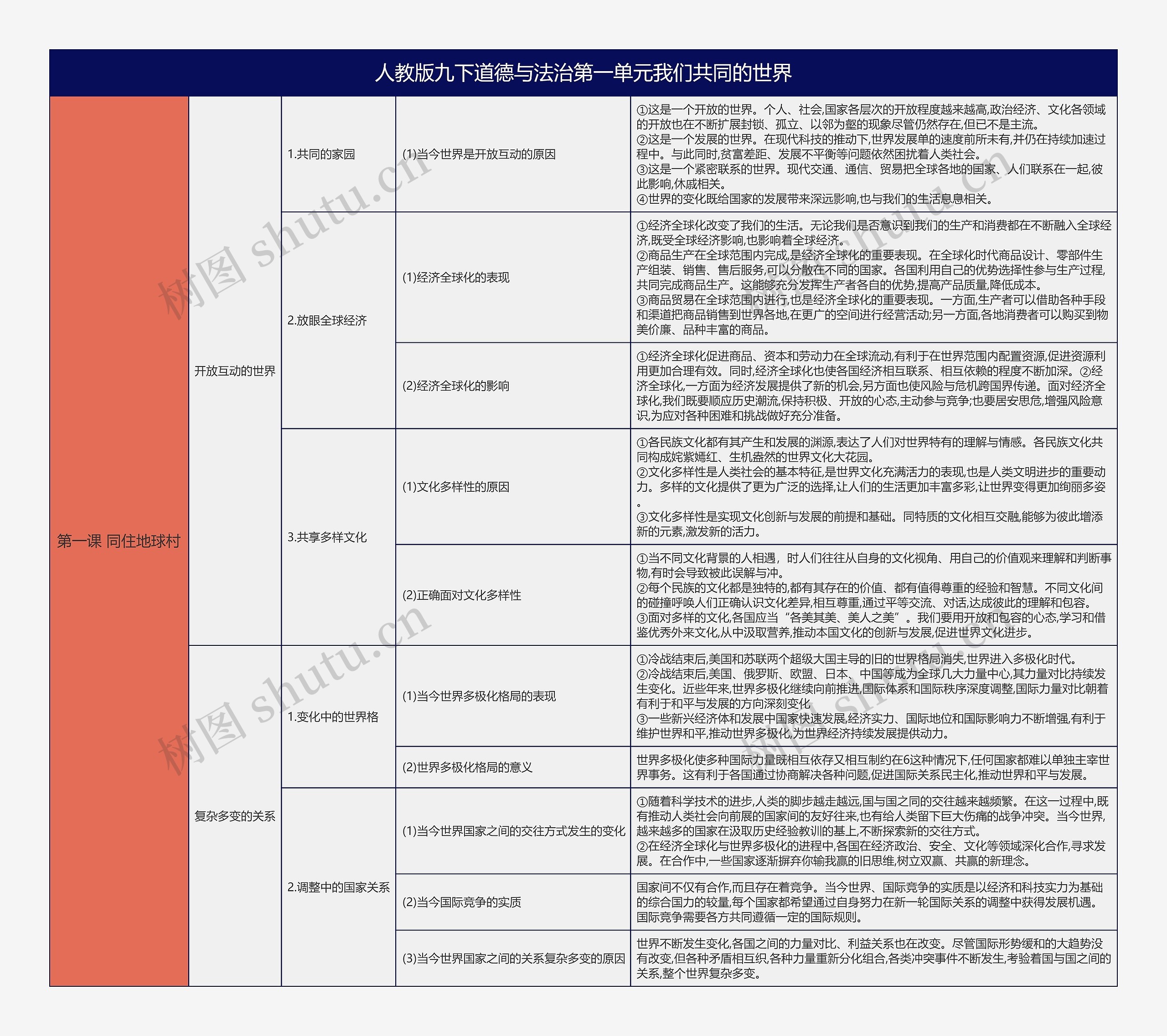 人教版九下道德与法治第一单元我们共同的世界知识总结树形表格思维导图