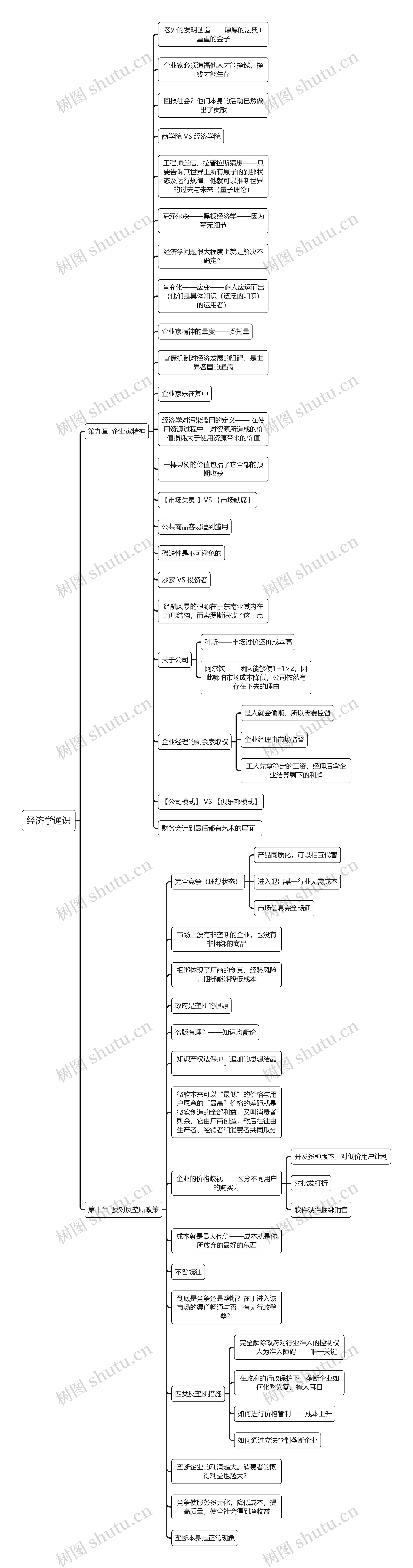 经济学通识4思维导图