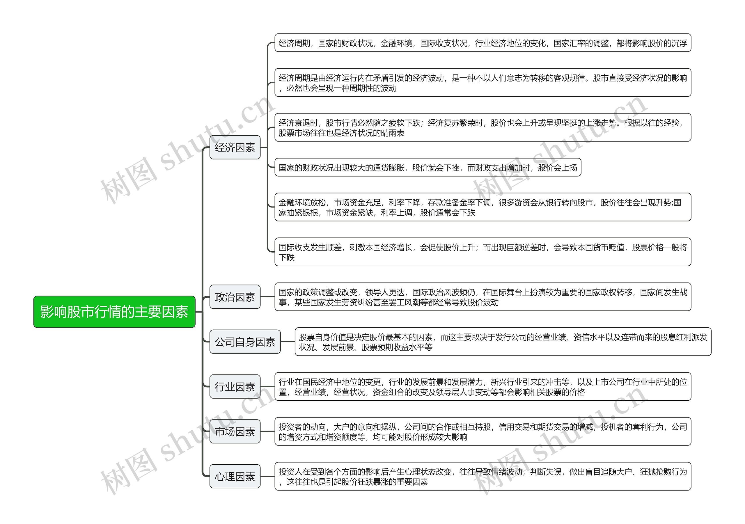 影响股市行情的主要因素思维导图