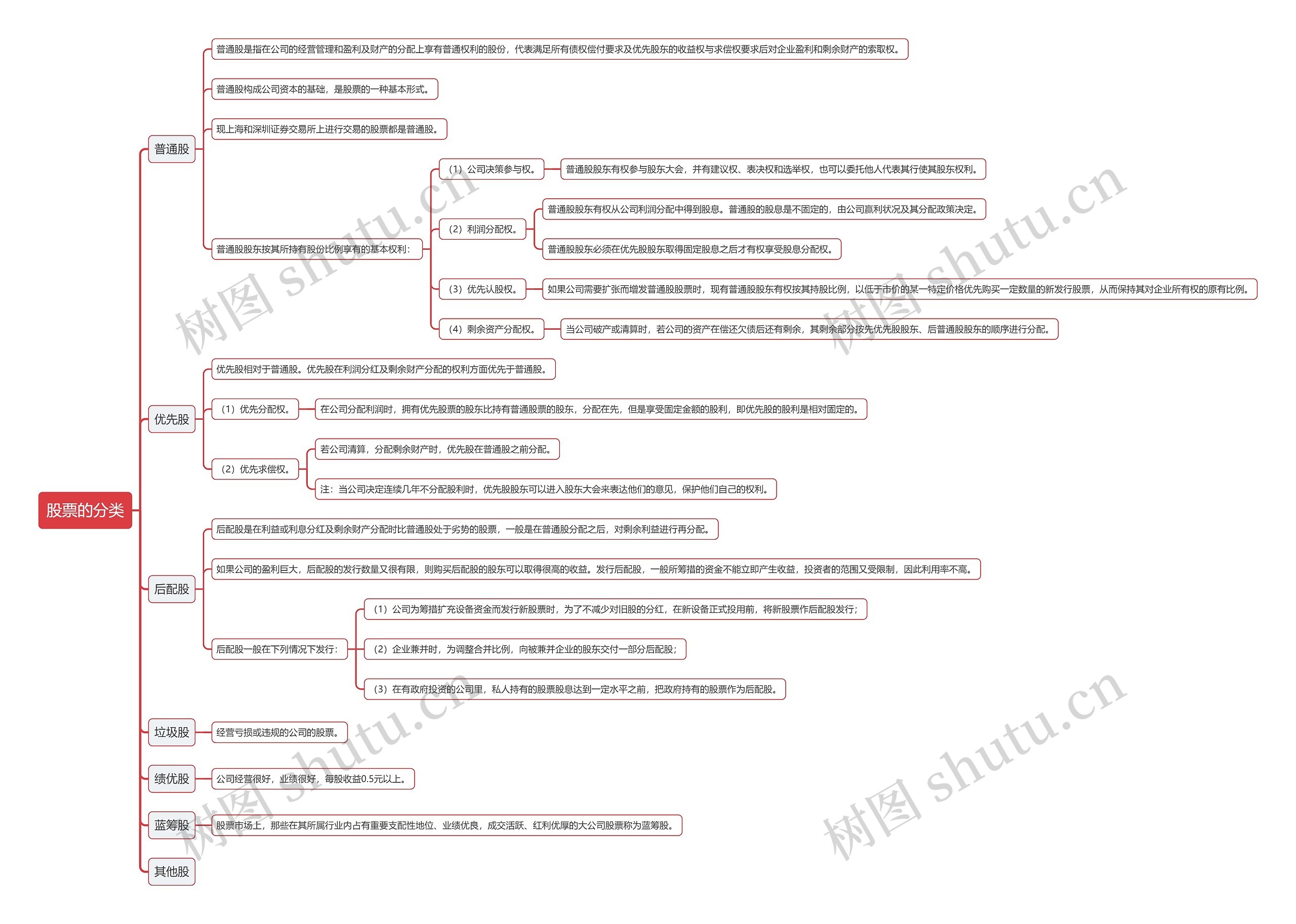 股票的分类思维导图