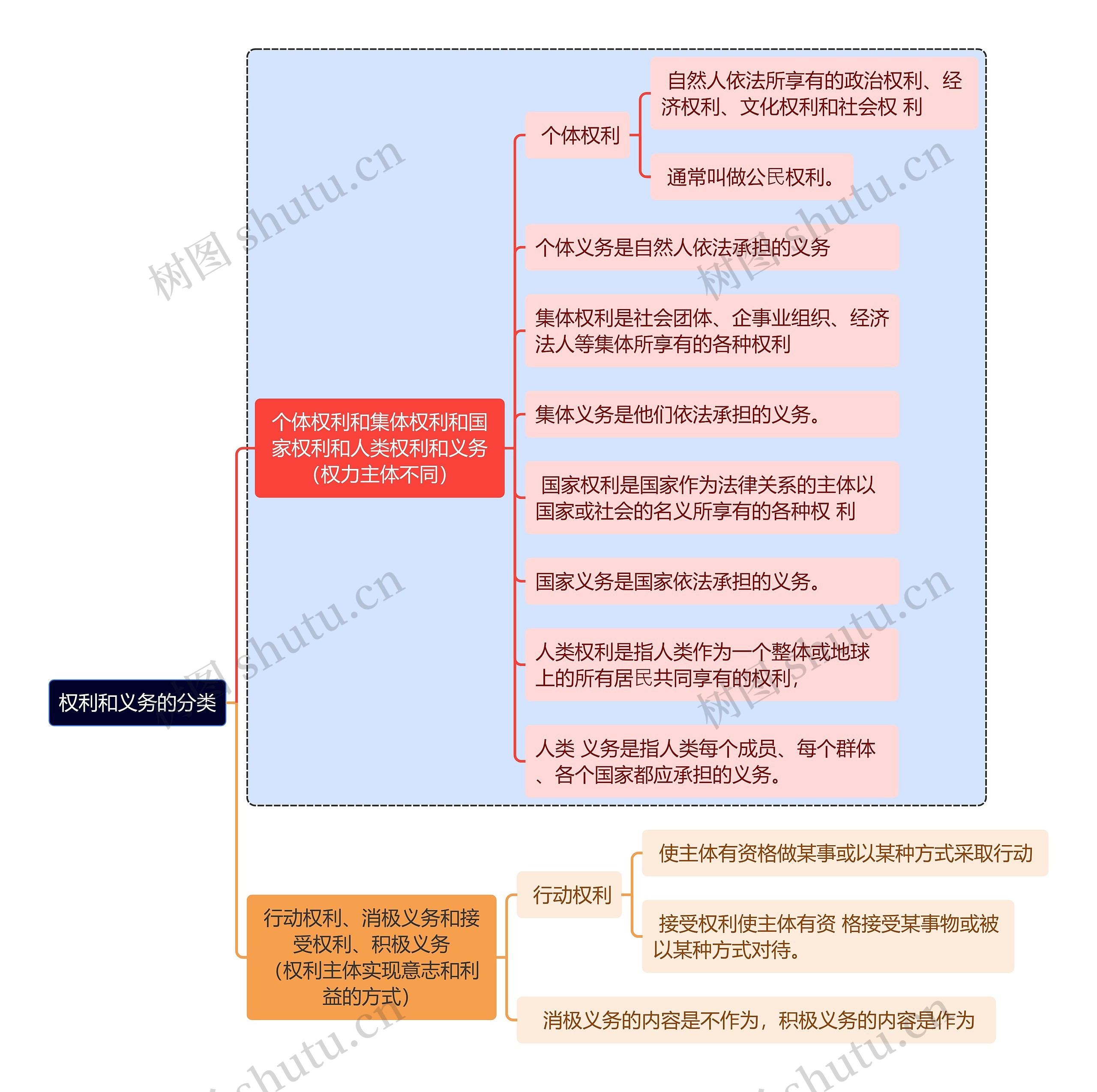 权利和义务的分类思维导图