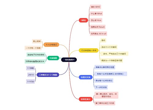 一张纸整理术思维导图