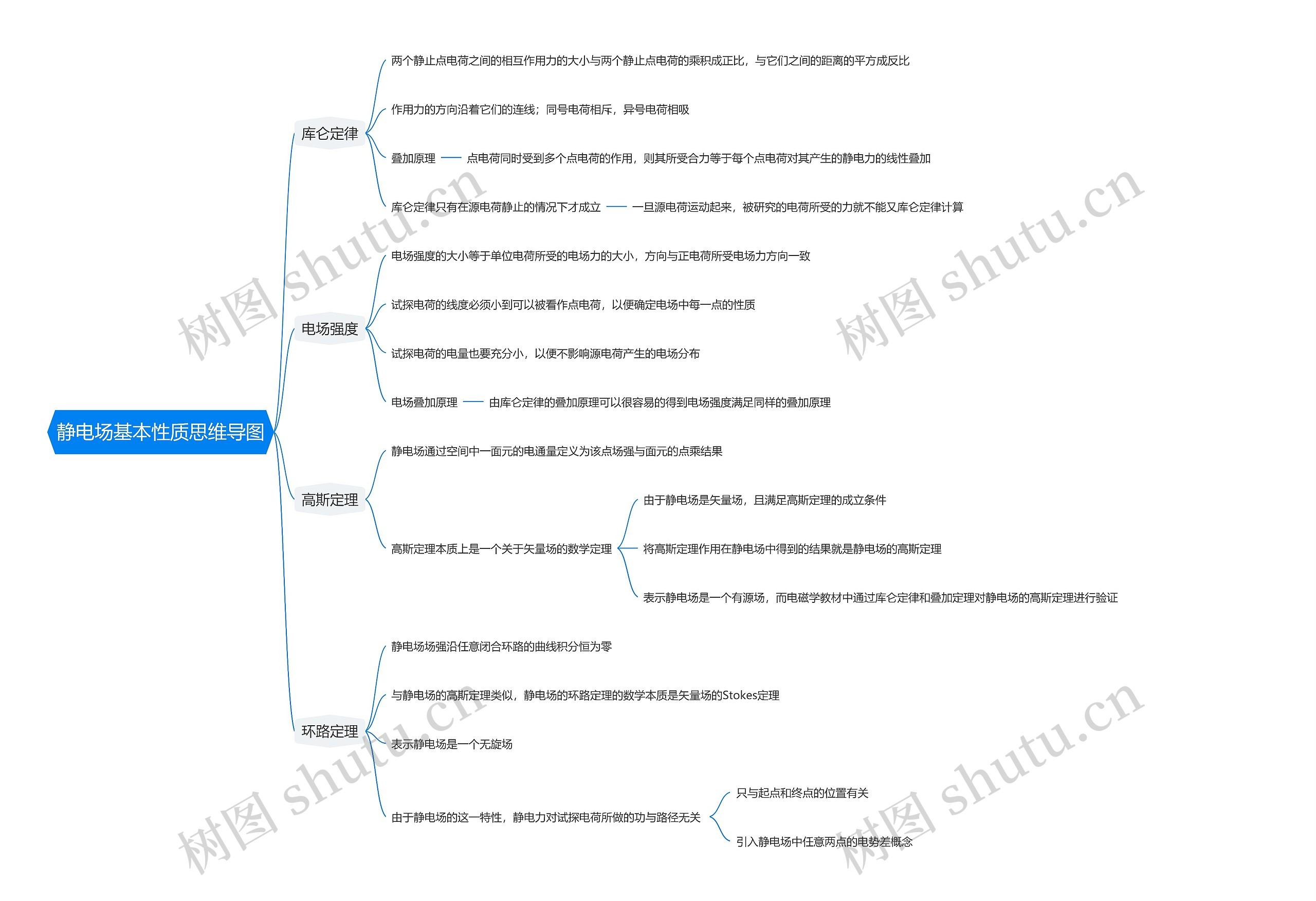 静电场基本性质思维导图