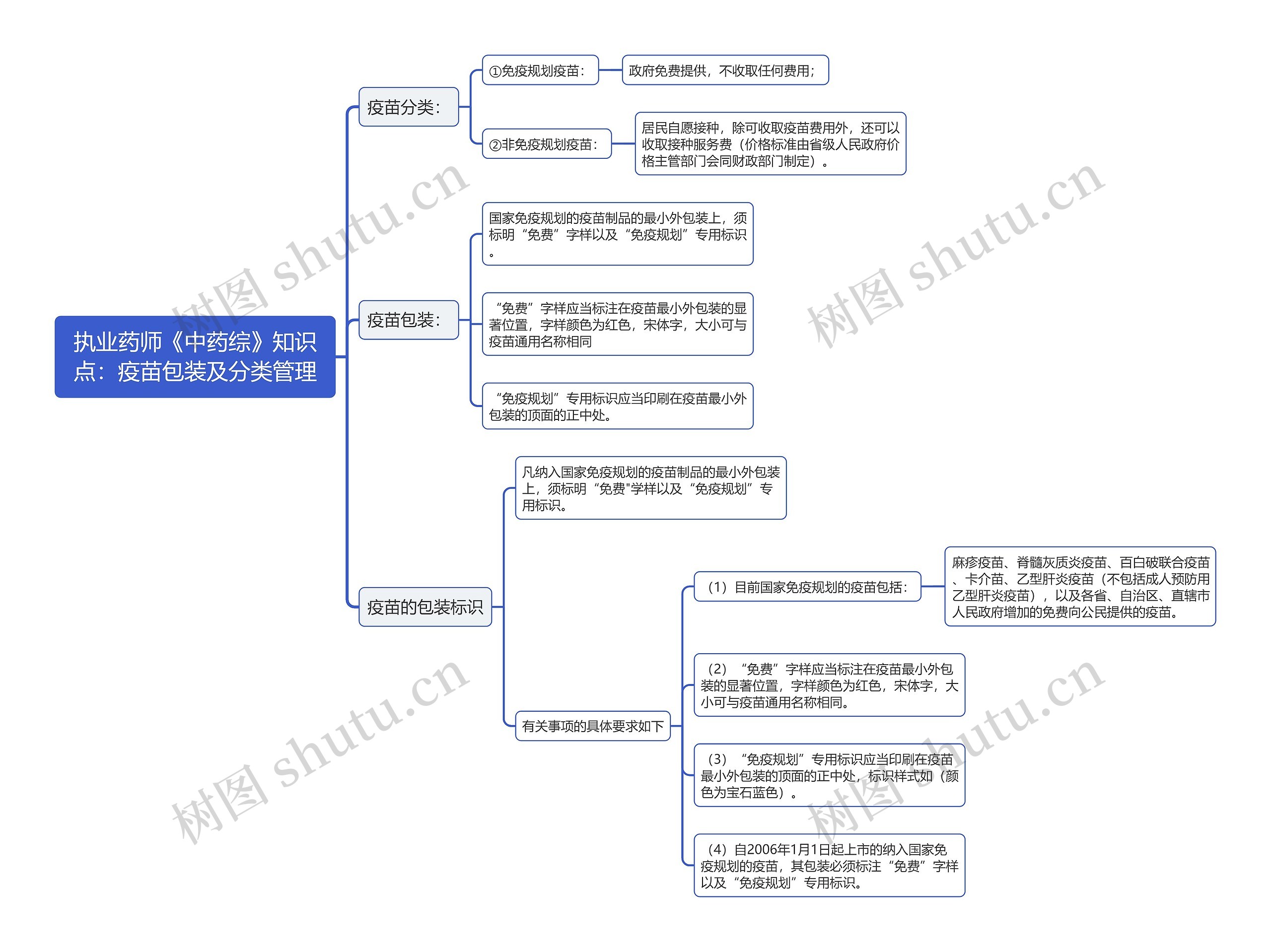 执业药师《中药综》知识点：疫苗包装及分类管理思维导图