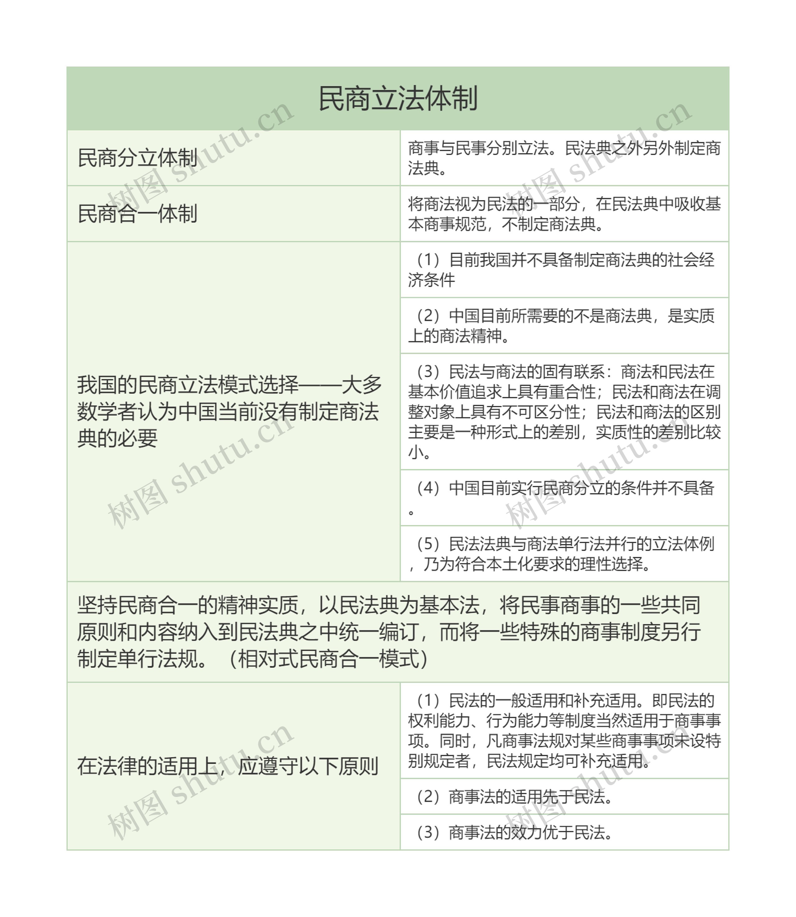 民商立法体制的思维导图高清图 民商立法体制的思维导图