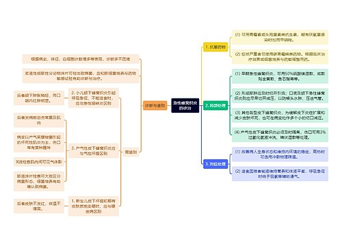 医学知识急性蜂窝织炎的诊治思维导图