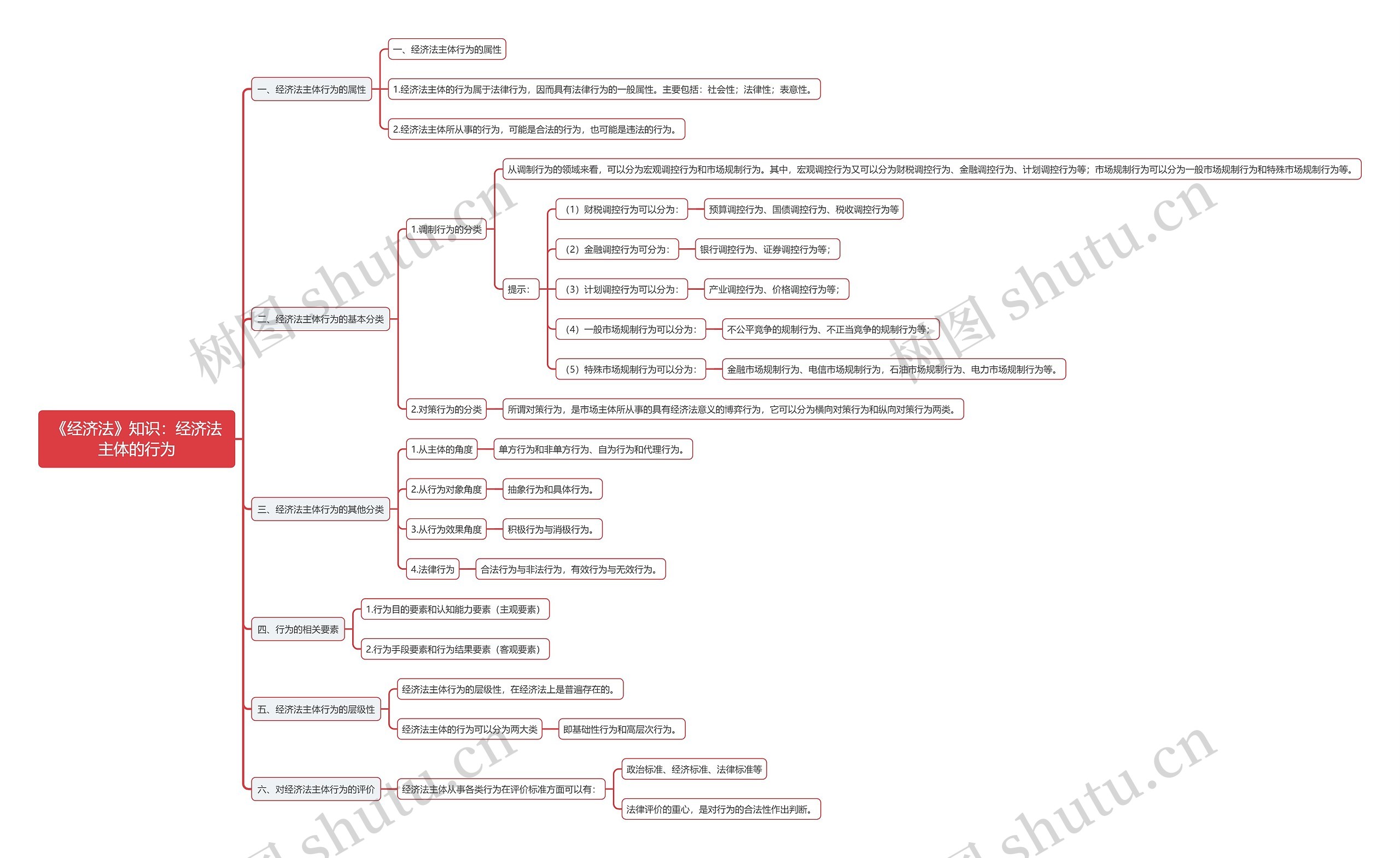 《经济法》知识：经济法主体的行为思维导图