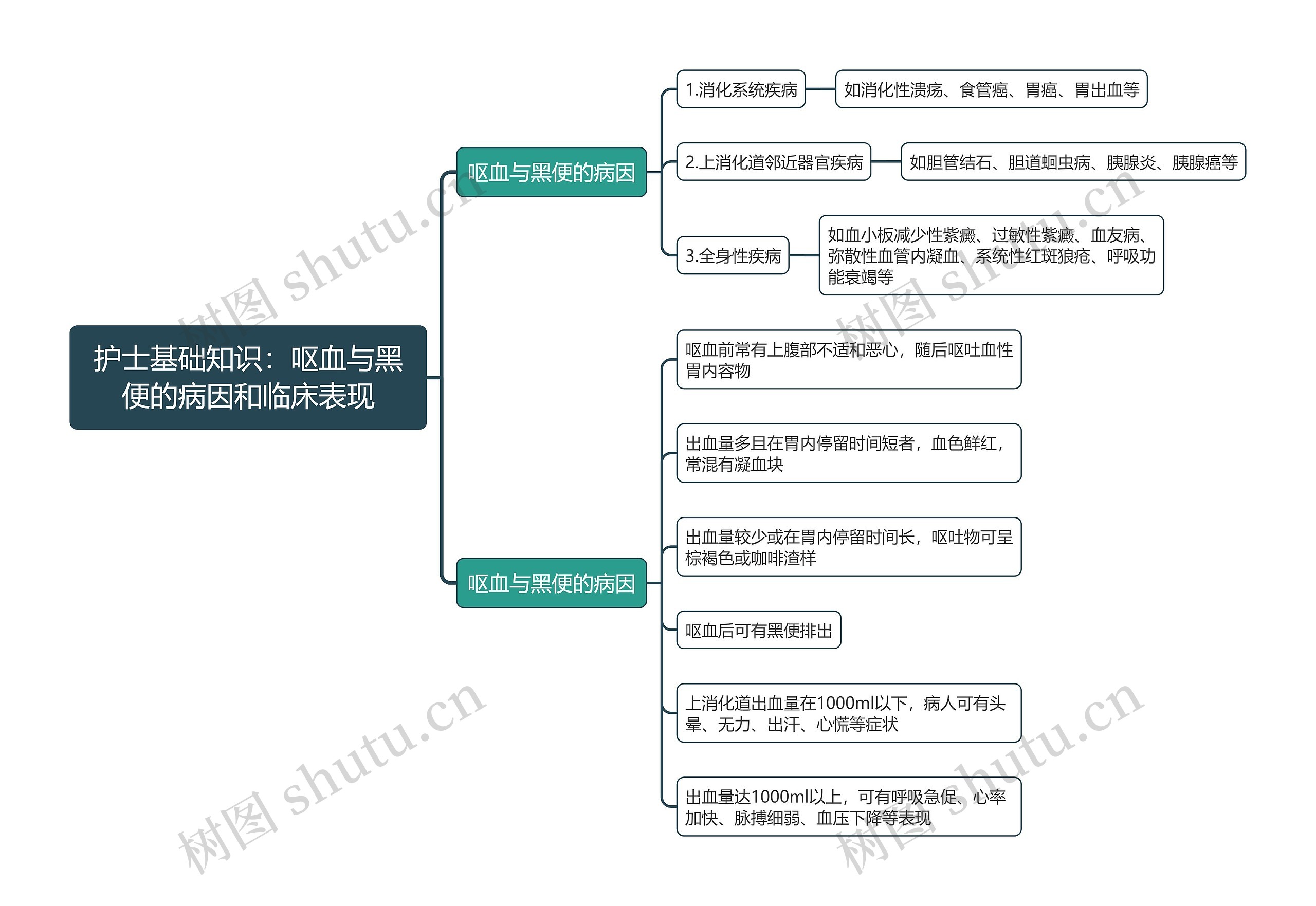 护士基础知识：呕血与黑便的病因和临床表现思维导图