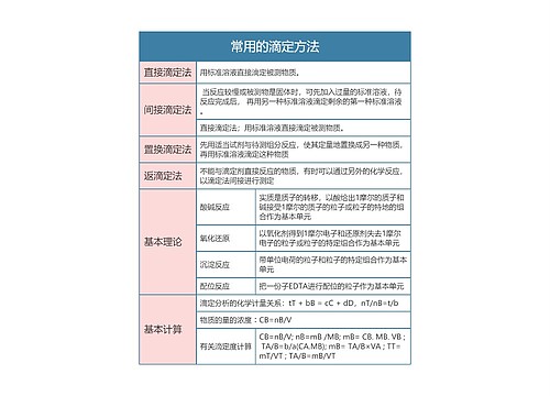 分析化学  常用的滴定方法思维导图