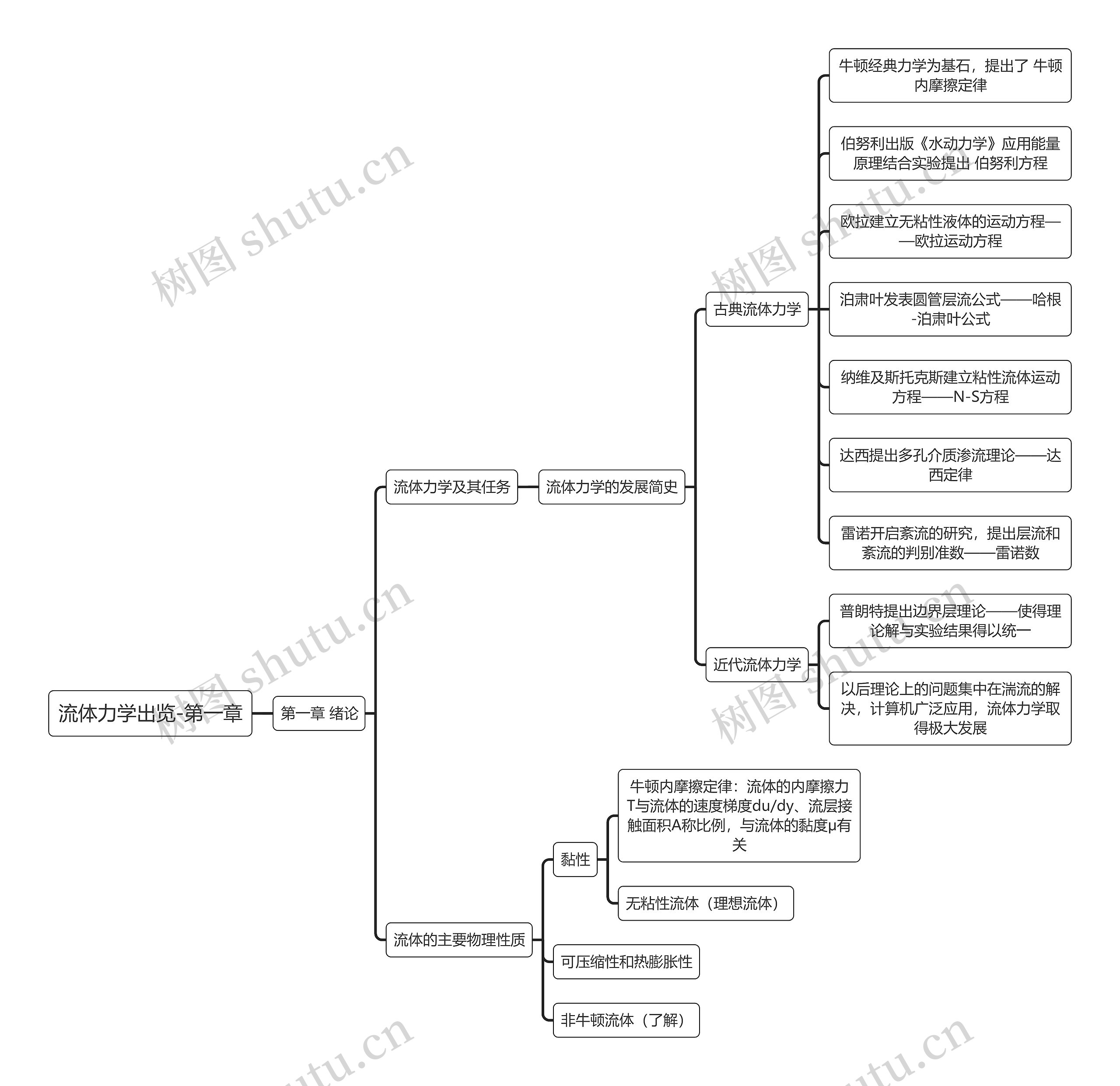 流体力学出览-第一章思维导图