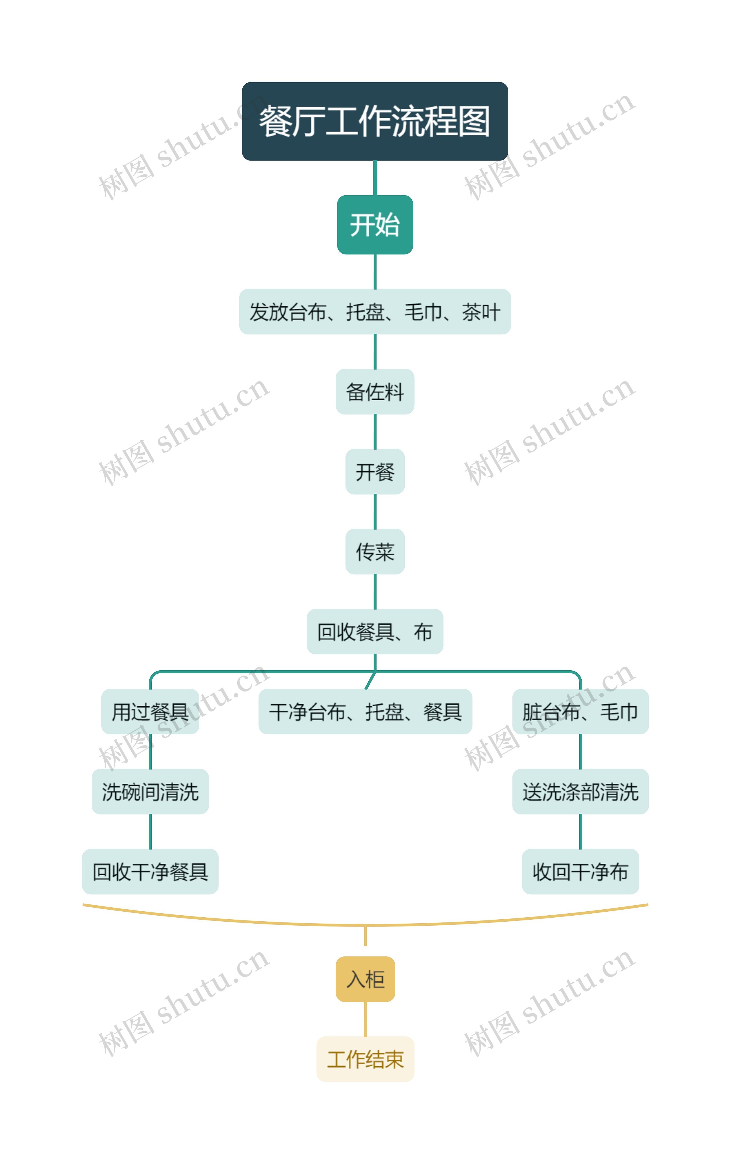 餐厅工作流程图思维导图