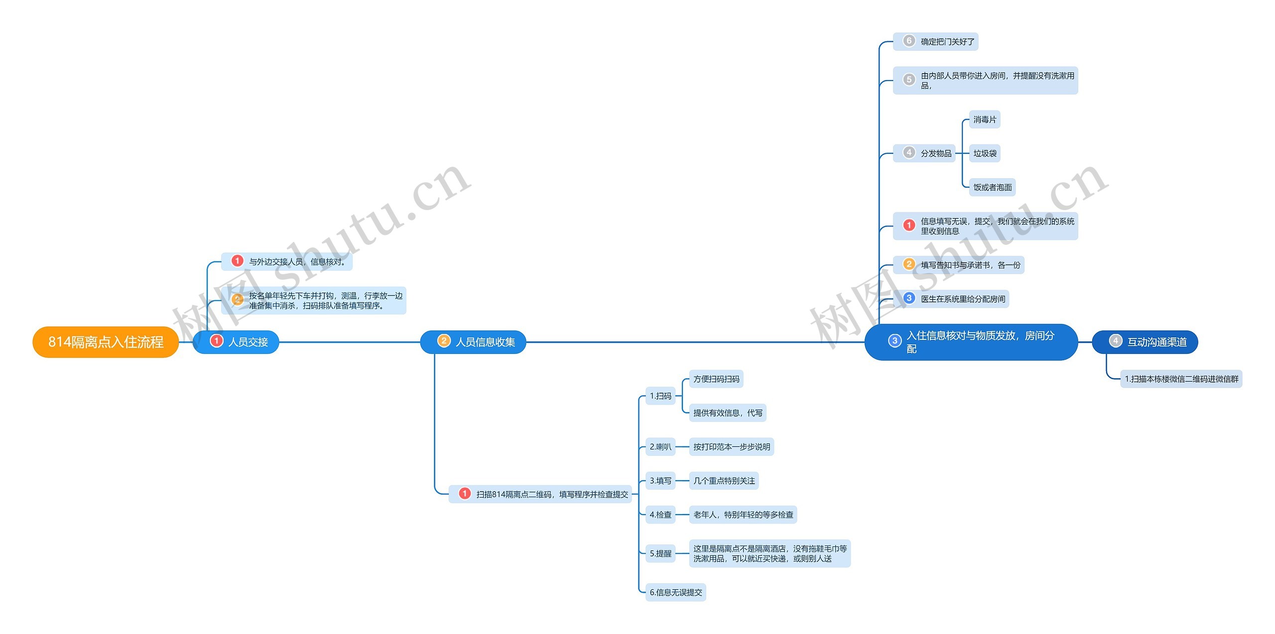 隔离点入住流程思维导图