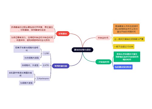 医学知识器官的切取与保存思维导图