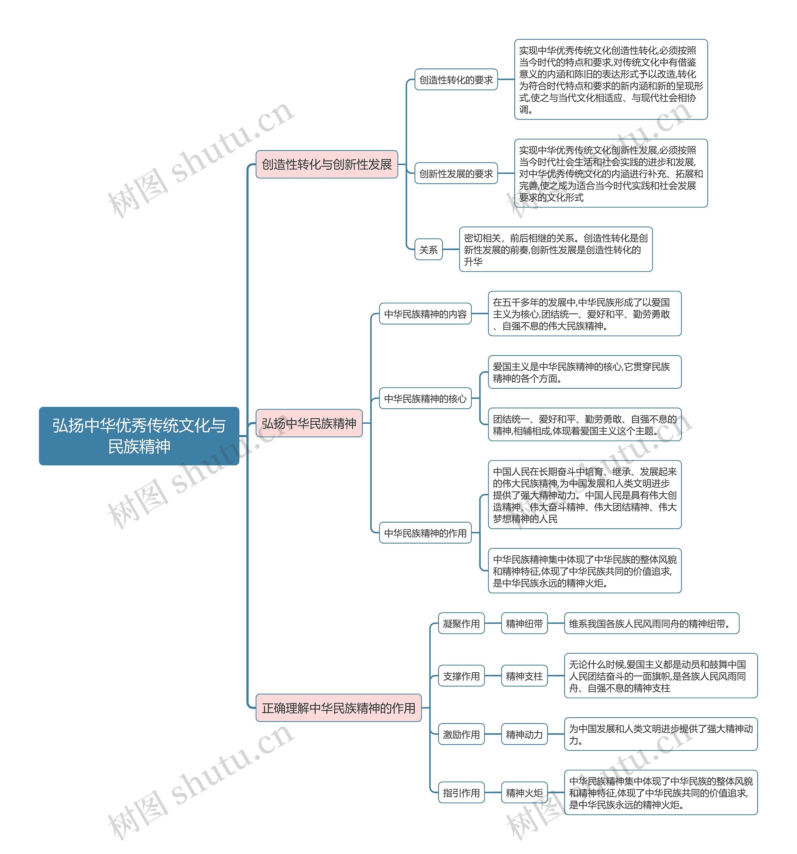 部编版政治必修四第三单元弘扬中华优秀传统文化与民族精神思维导图