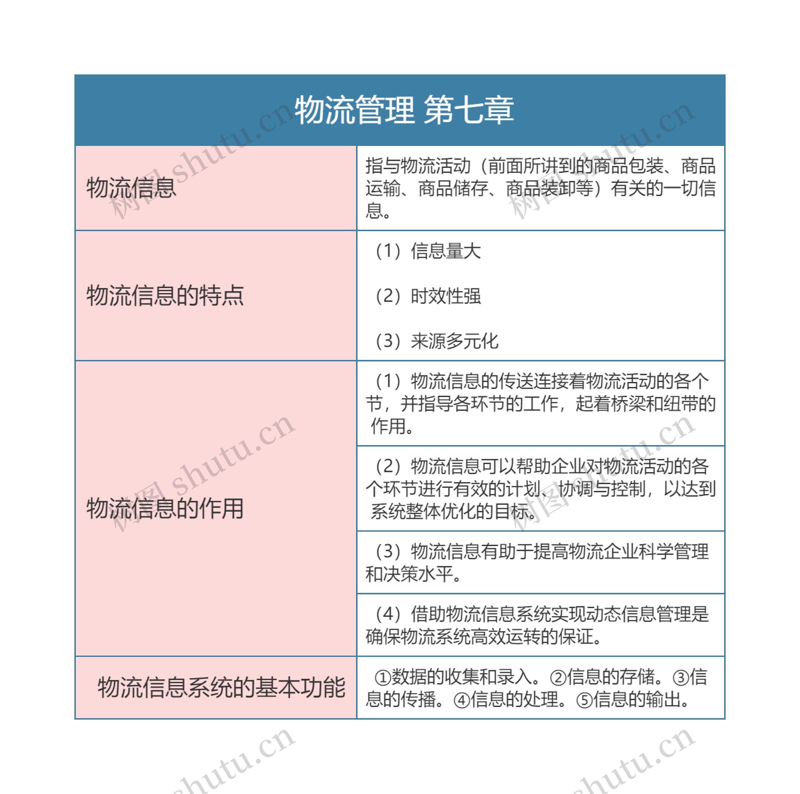    物流管理 第七章思维导图