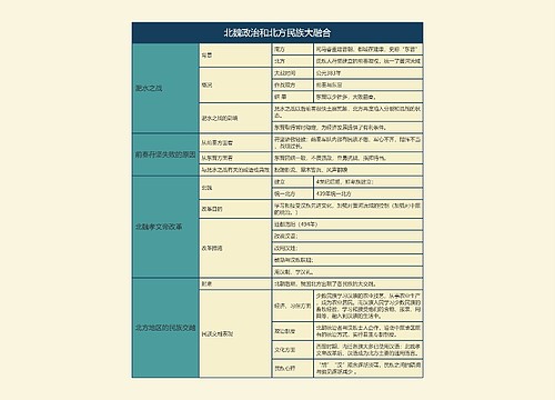 七年级历史上册北魏政治和北方民族大融合思维导图