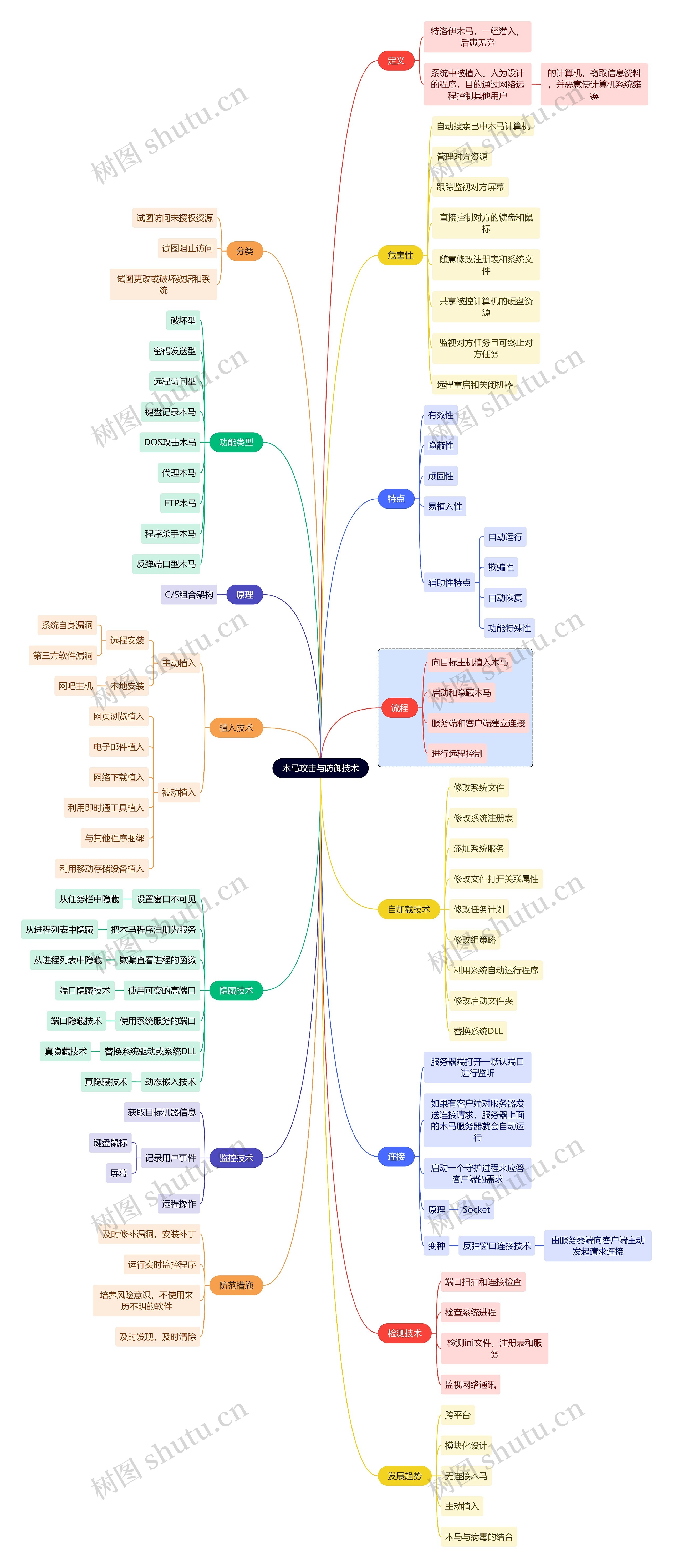 互联网木马攻击与防御技术思维导图