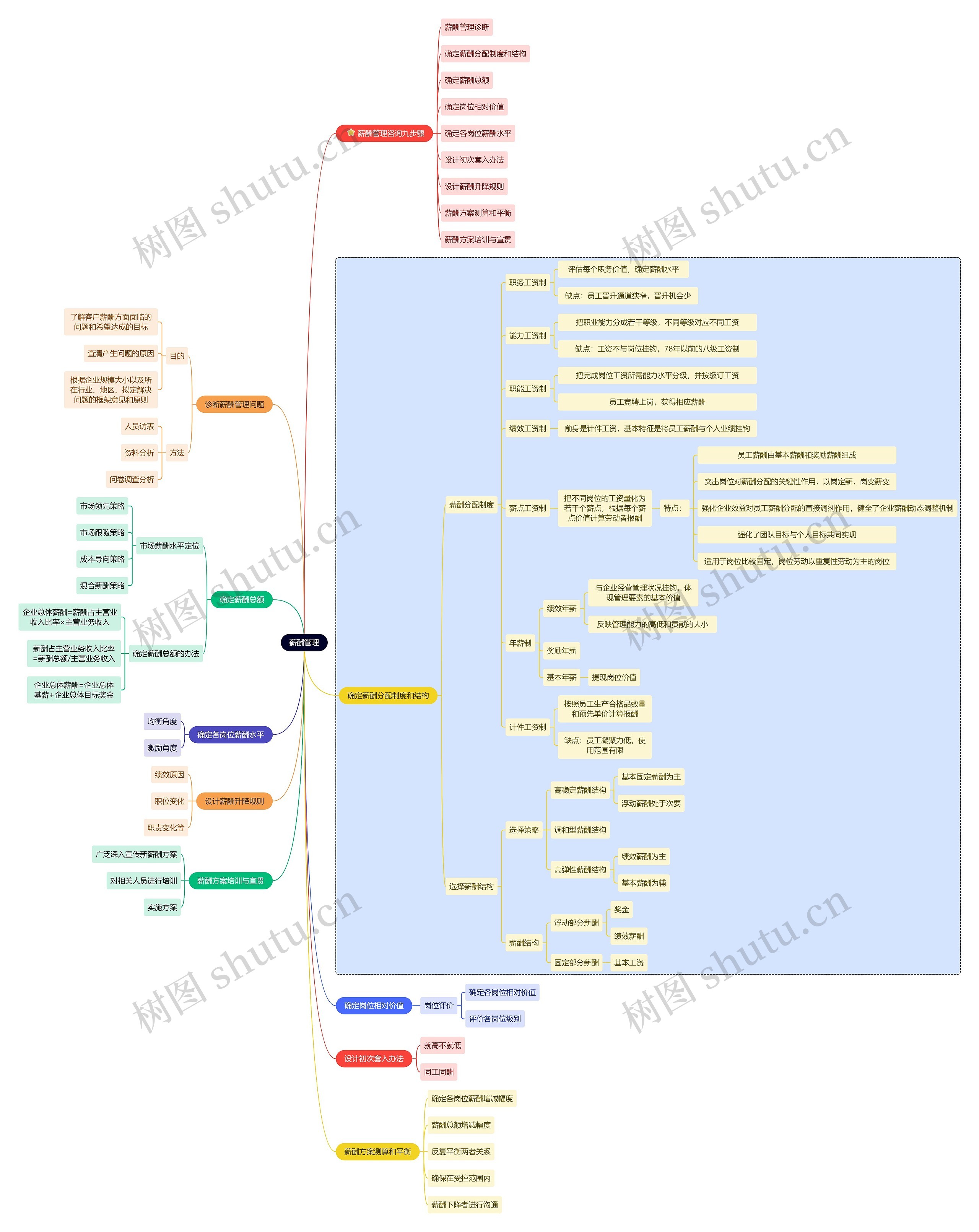 薪酬管理思维导图