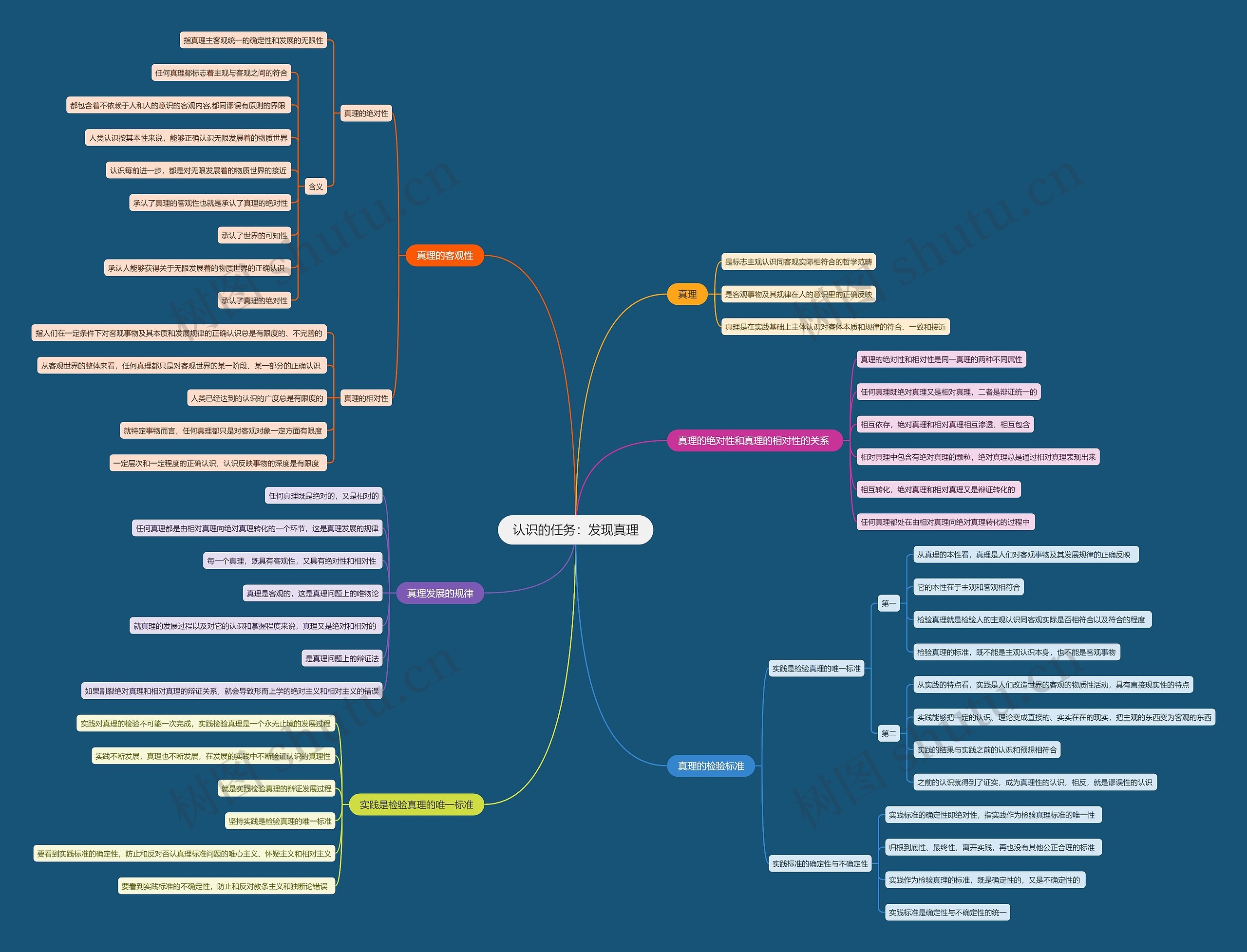 认识的任务：发现真理思维导图