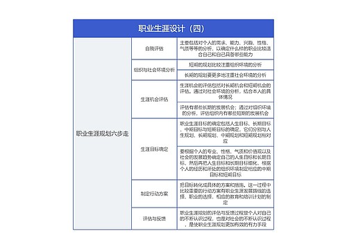 《职业生涯设计（四）》思维导图