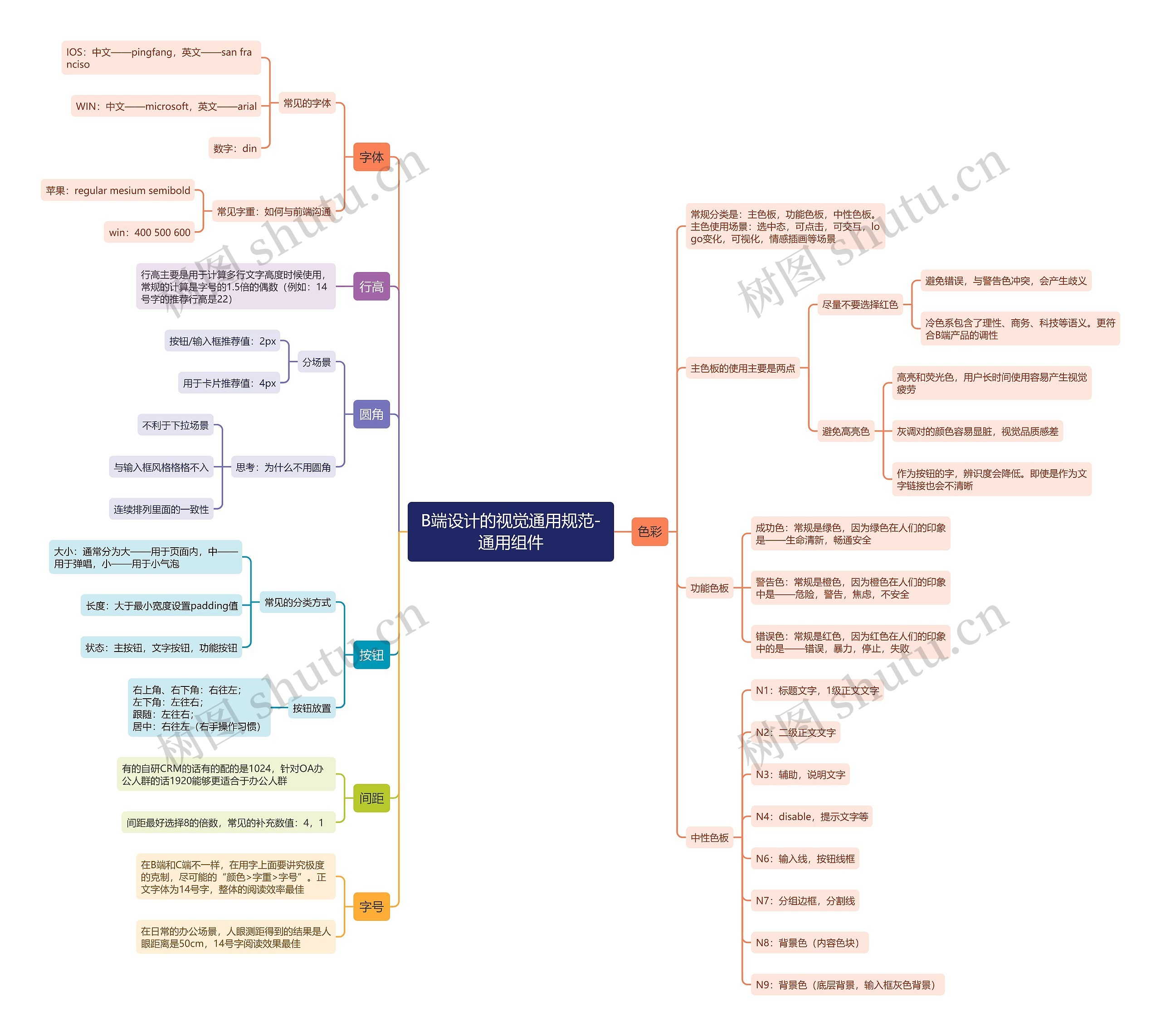 B端设计的视觉通用规范-通用组件思维导图