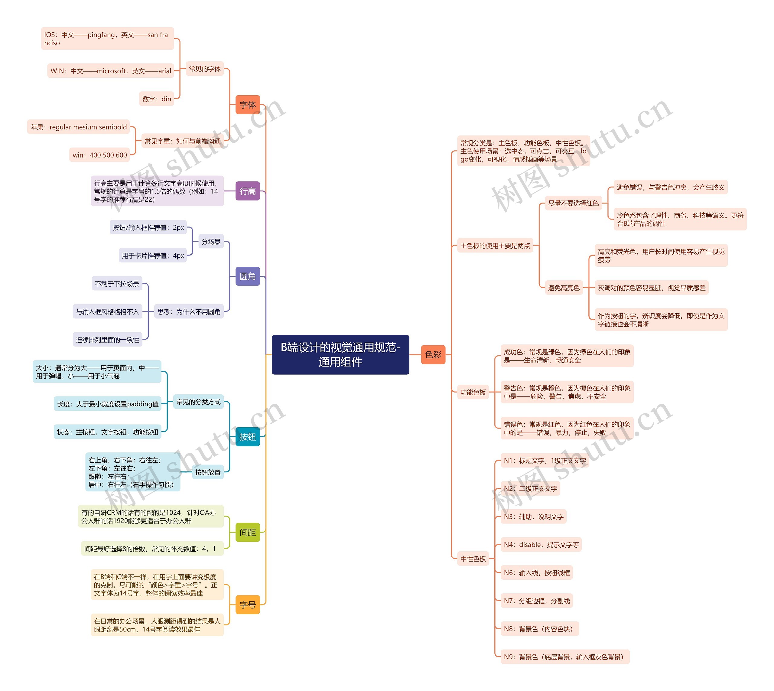 B端设计的视觉通用规范-通用组件思维导图高清图 B端设计的视觉通用规范-通用组件思维导图