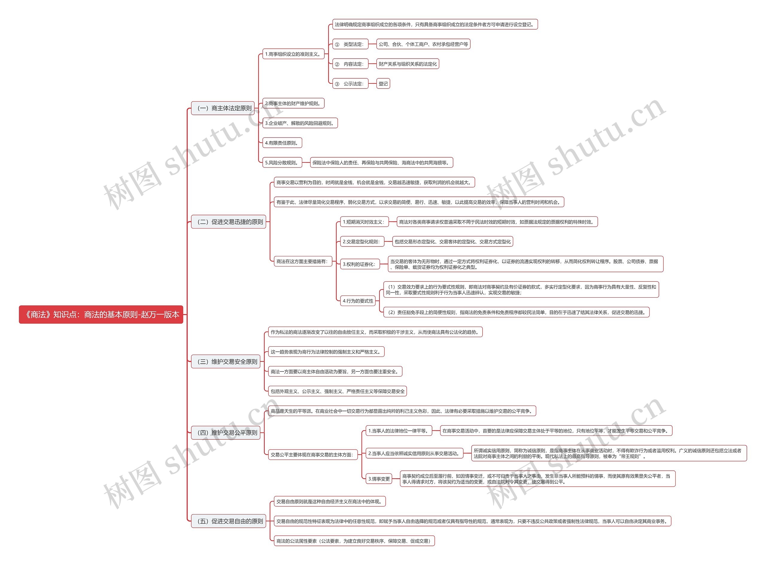 《商法》知识点：商法的基本原则-赵万一版本思维导图