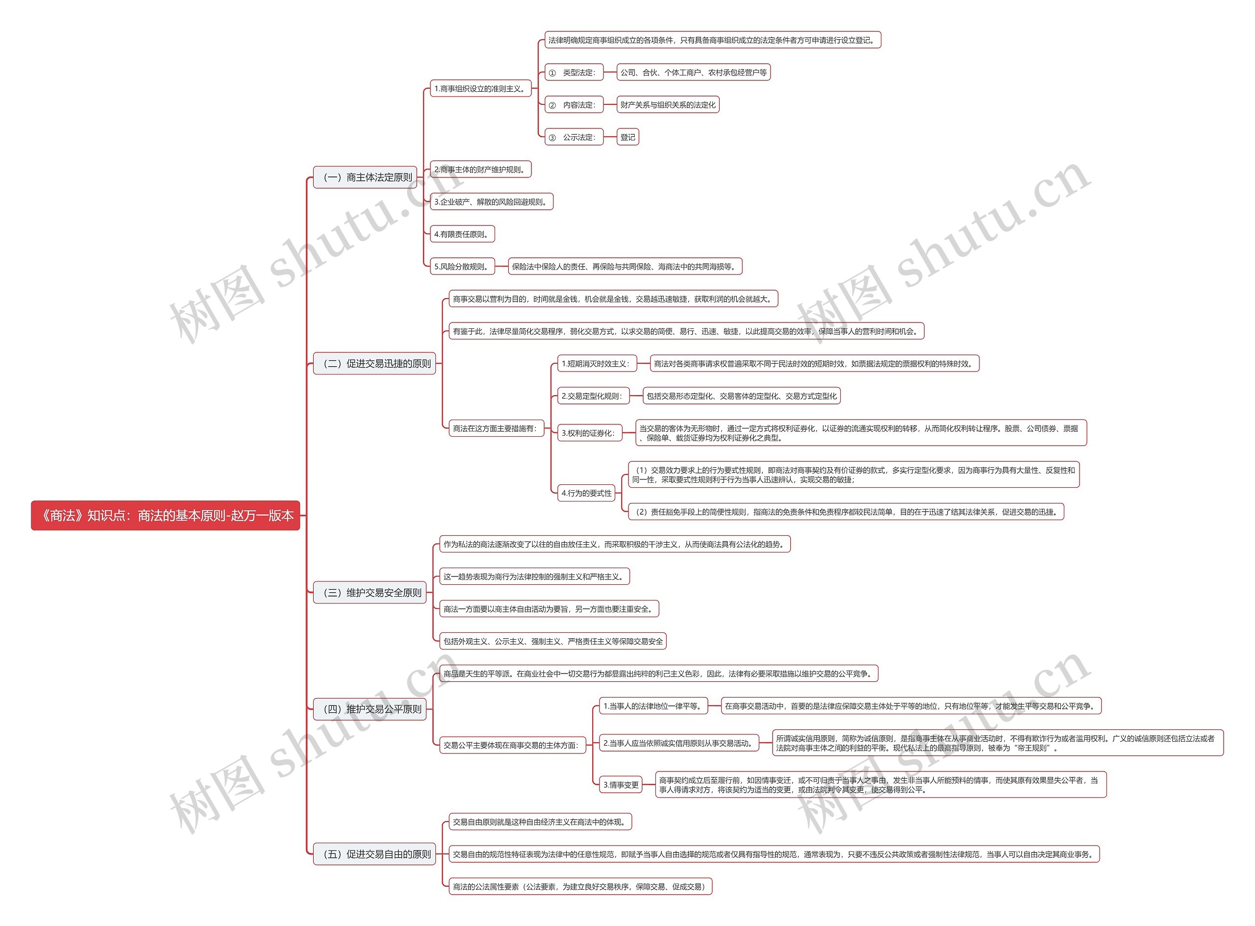 《商法》知识点:商法的基本原则-赵万一版本思维导图高清图 《商法》知识点:商法的基本原则-赵万一版本思维导图