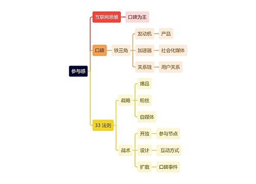 《参与感》思维导图