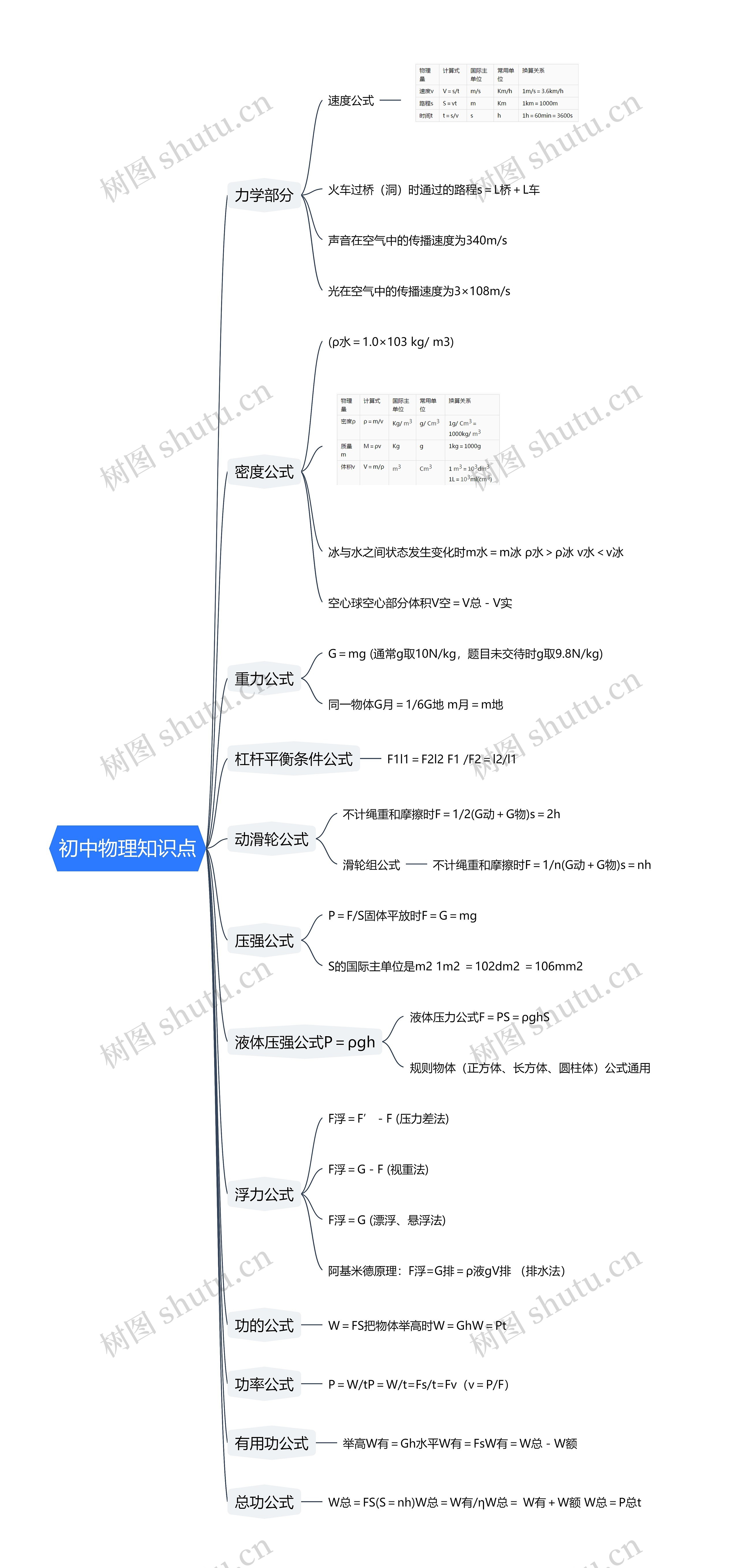 初中物理知识点