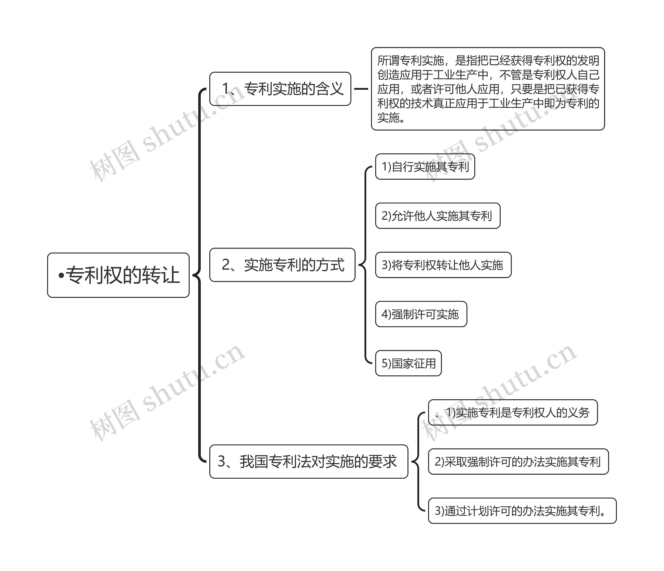 专利权的转让思维导图