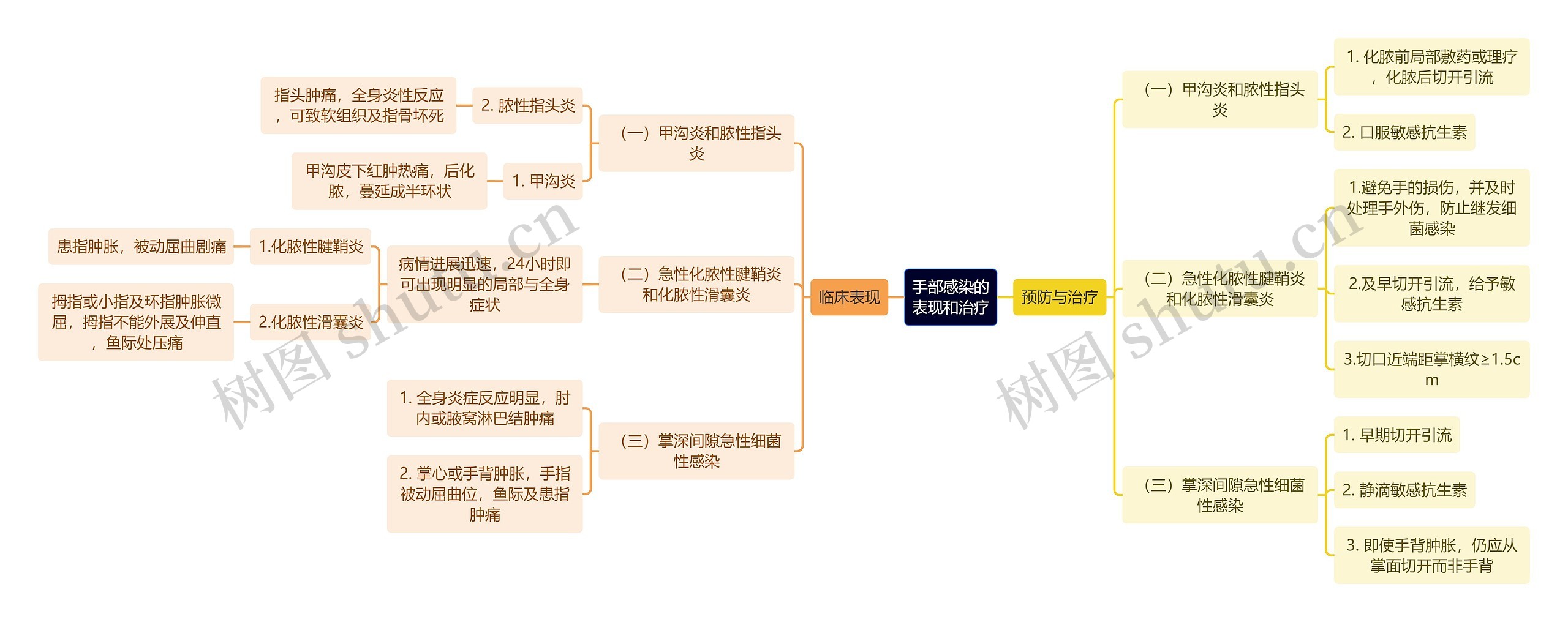 手部感染的
表现和治疗