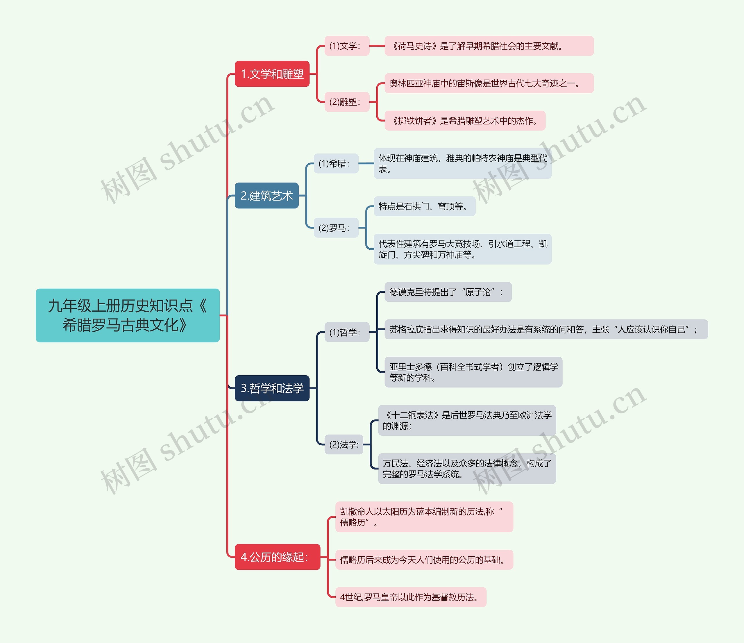 九年级上册历史知识点《希腊罗马古典文化》