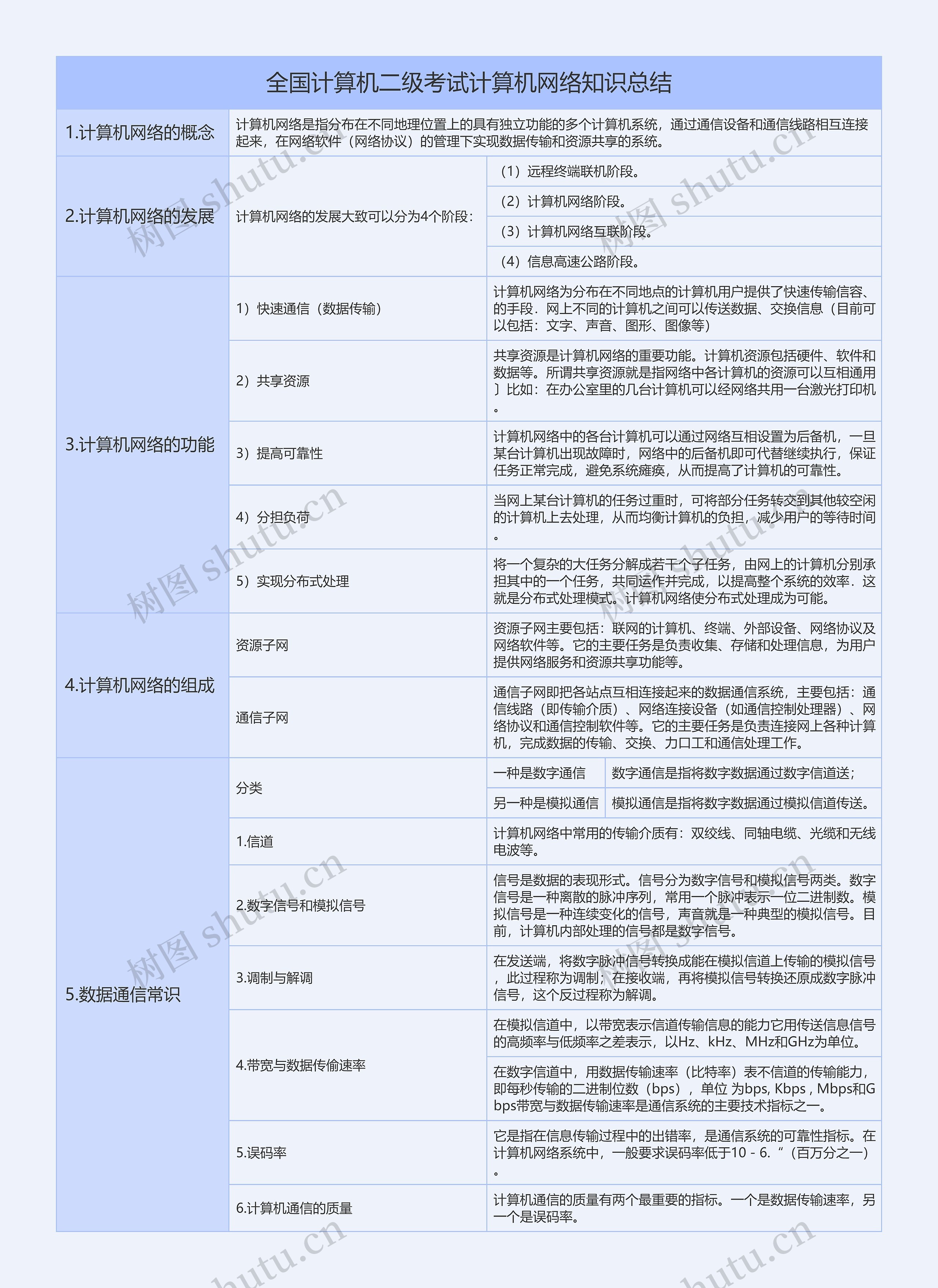 全国计算机二级考试计算机网络章节知识总结树形表格