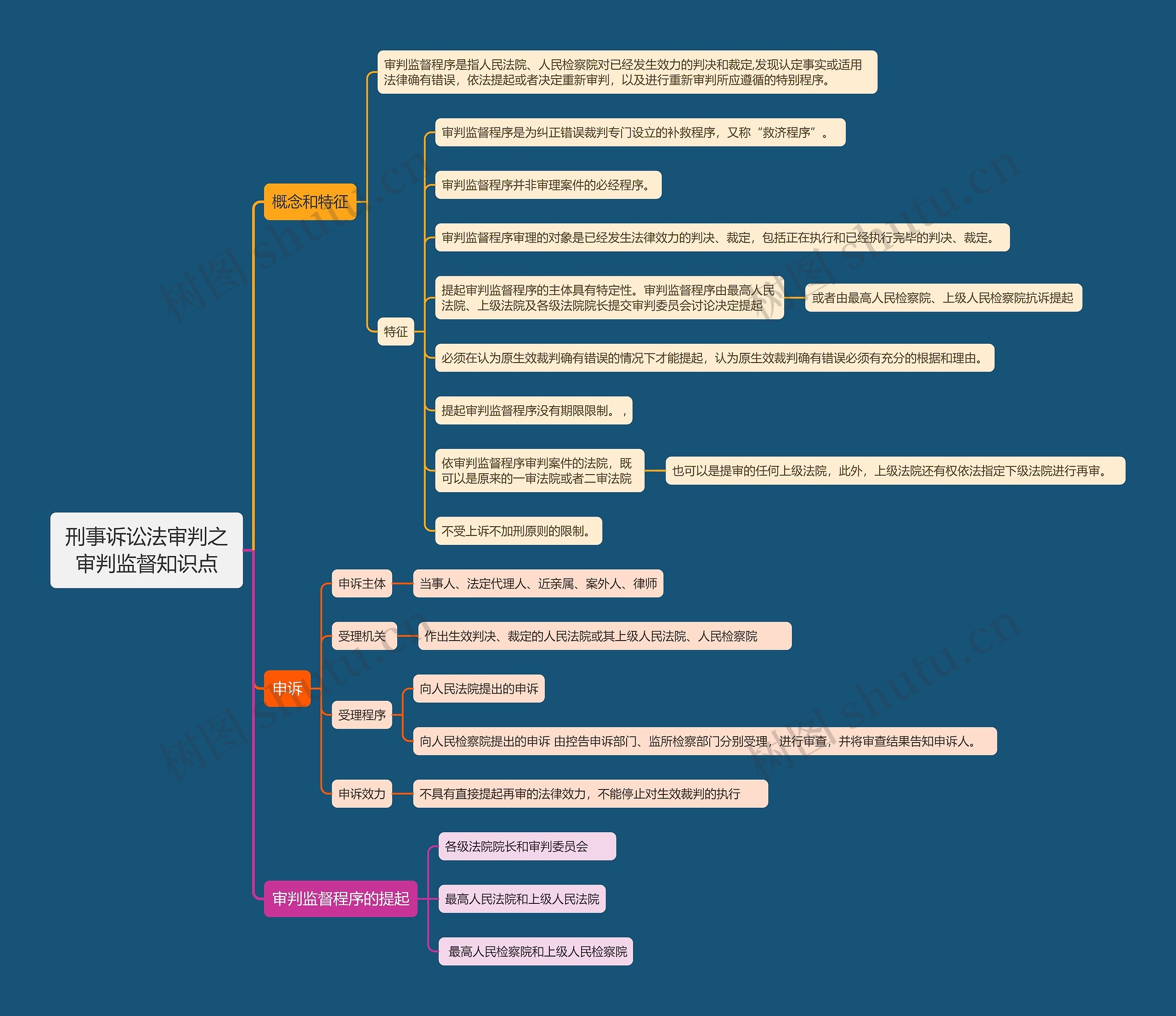 刑事诉讼法审判之审判监督知识点思维导图