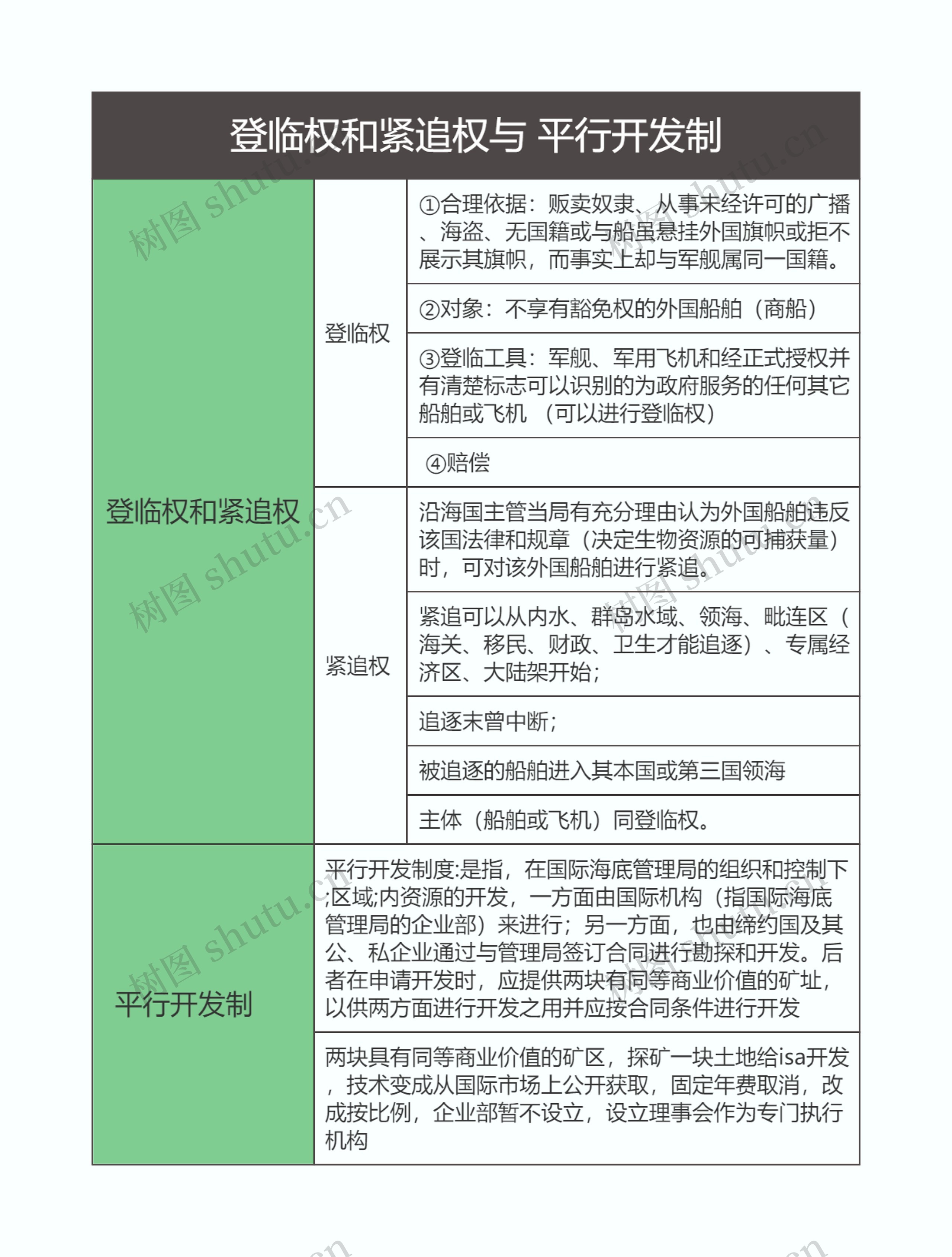 国际法  登临权和紧追权与平行开发制思维导入图