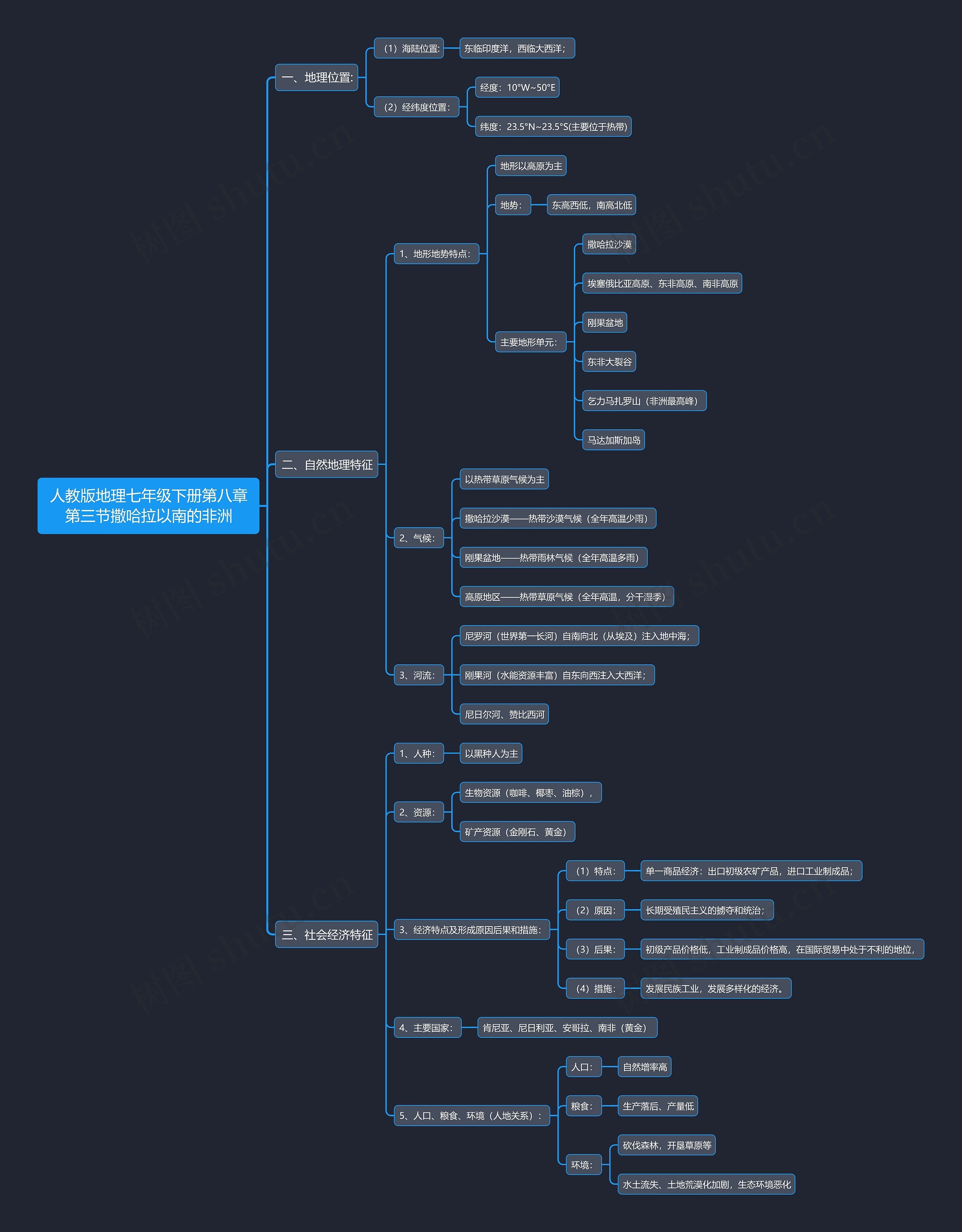 人教版地理七年级下册第八章第三节撒哈拉以南的非洲思维导图高清图 人教版地理七年级下册第八章第三节撒哈拉以南的非洲思维导图