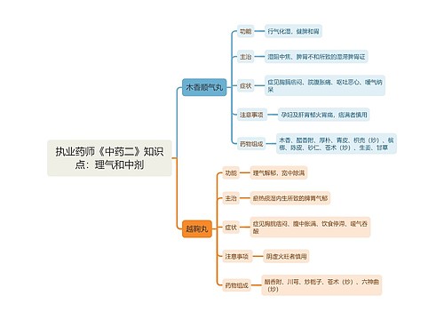 执业药师《中药二》知识点：理气和中剂