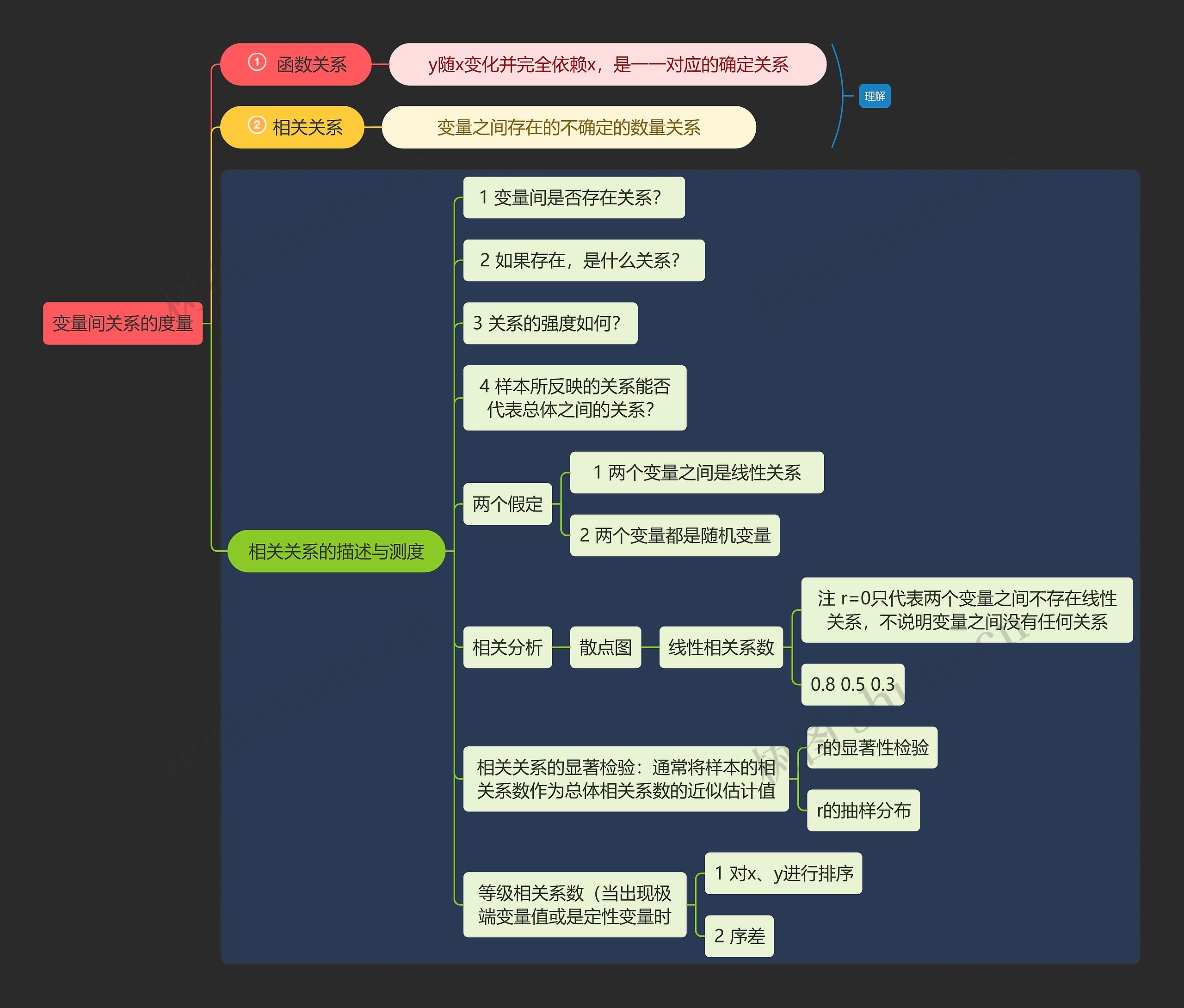 统计学变量间关系的度量学习资料思维导图