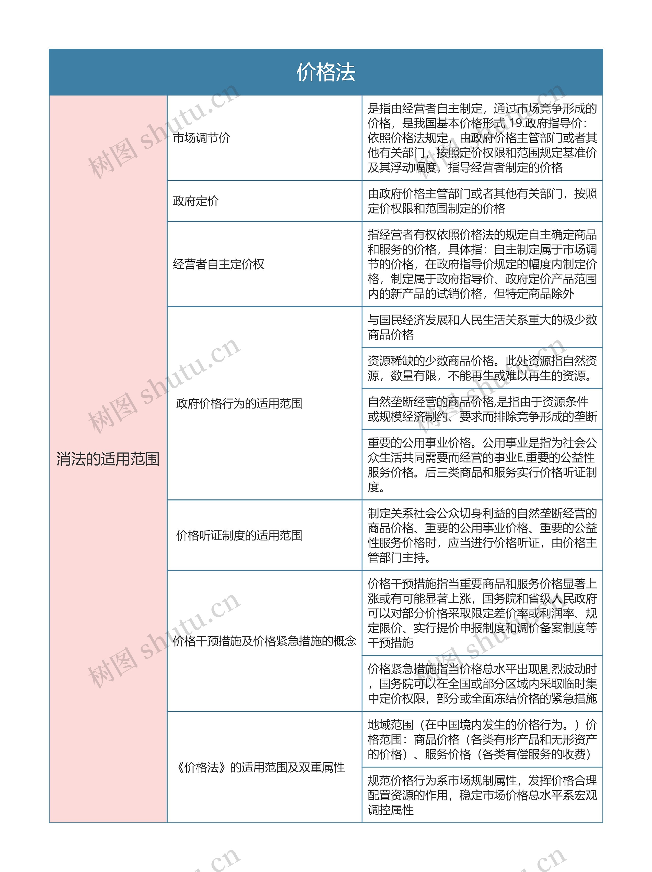 经济法  价格法思维导图