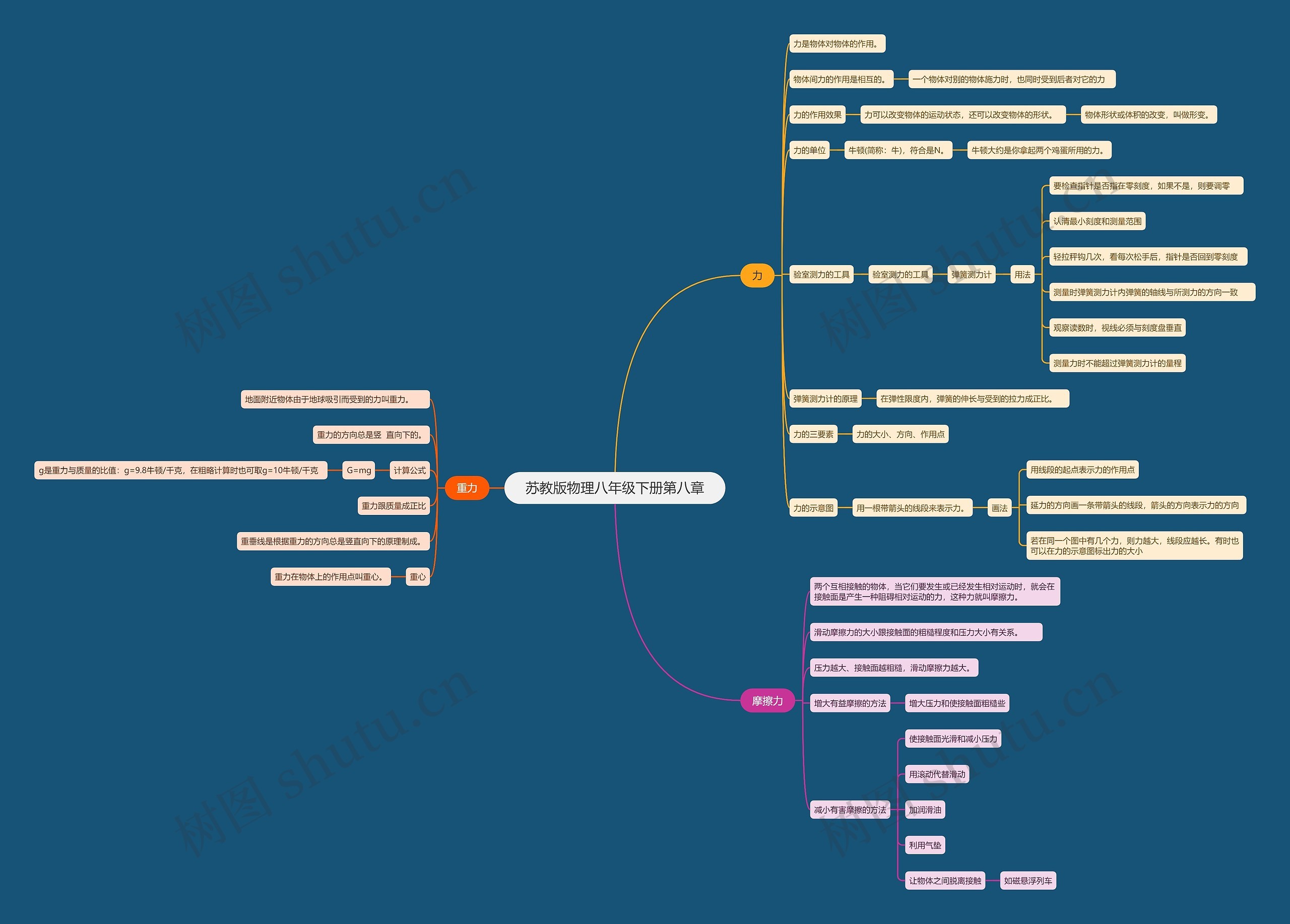 苏教版物理八年级下册第八章思维导图